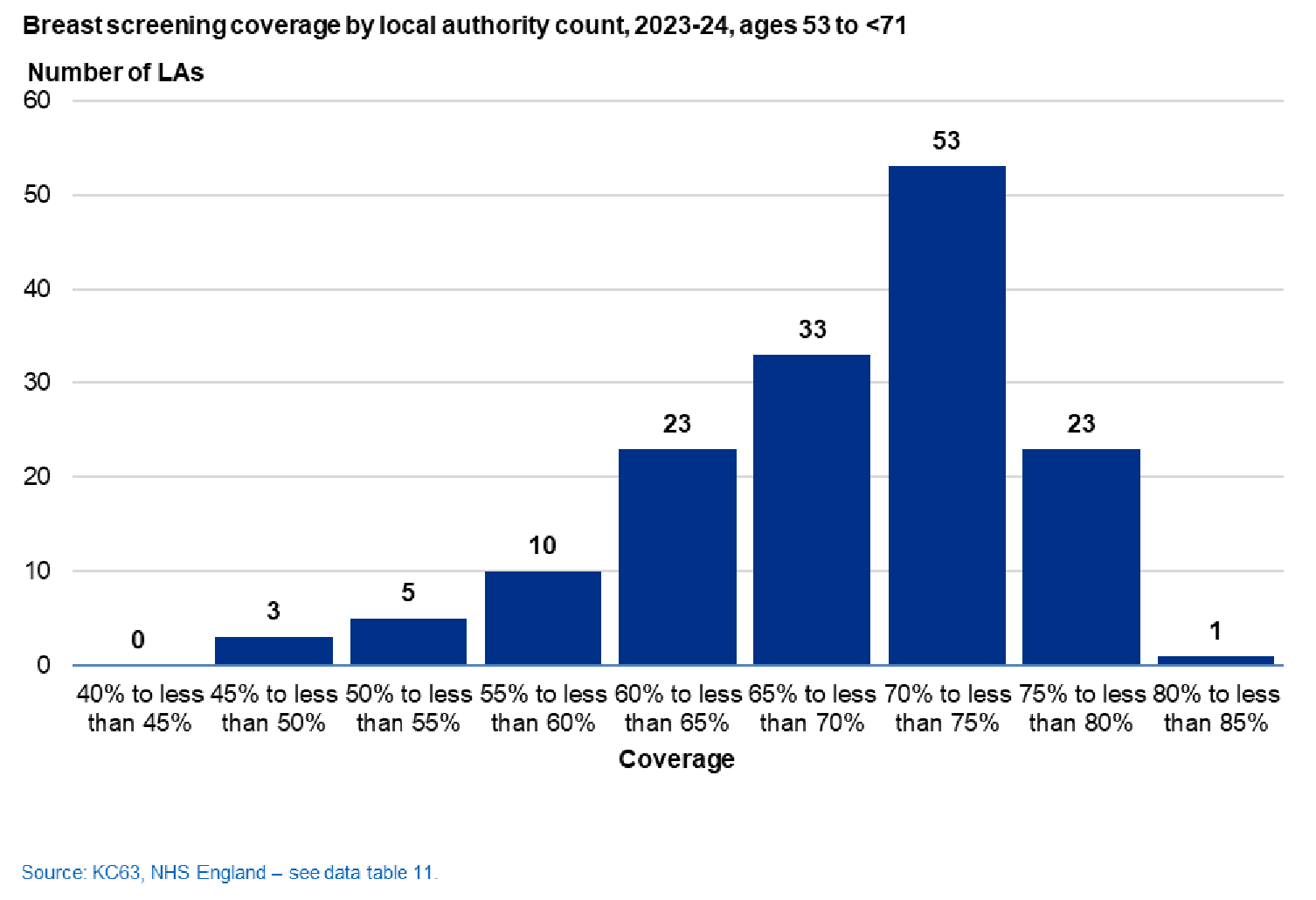 Chart of breast screening coverage by local authority count, 2023-24, ages 53 to <71