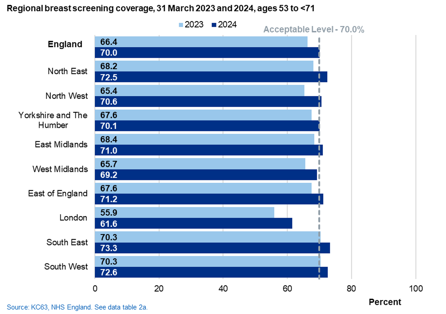Chart of regional breast screening coverage, 31 March 2023 and 2024, ages 53 to <71