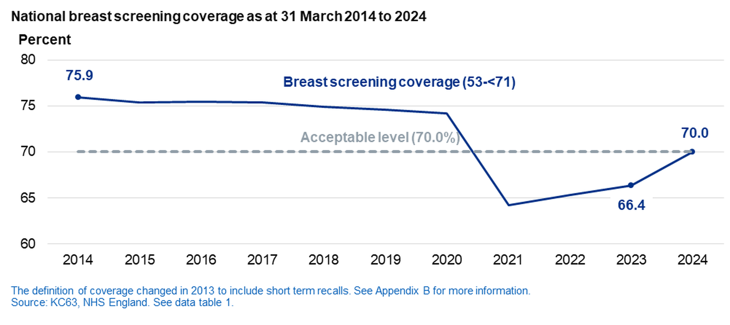 Chart showing national breast screening coverage between 31 March 2014 and 2024