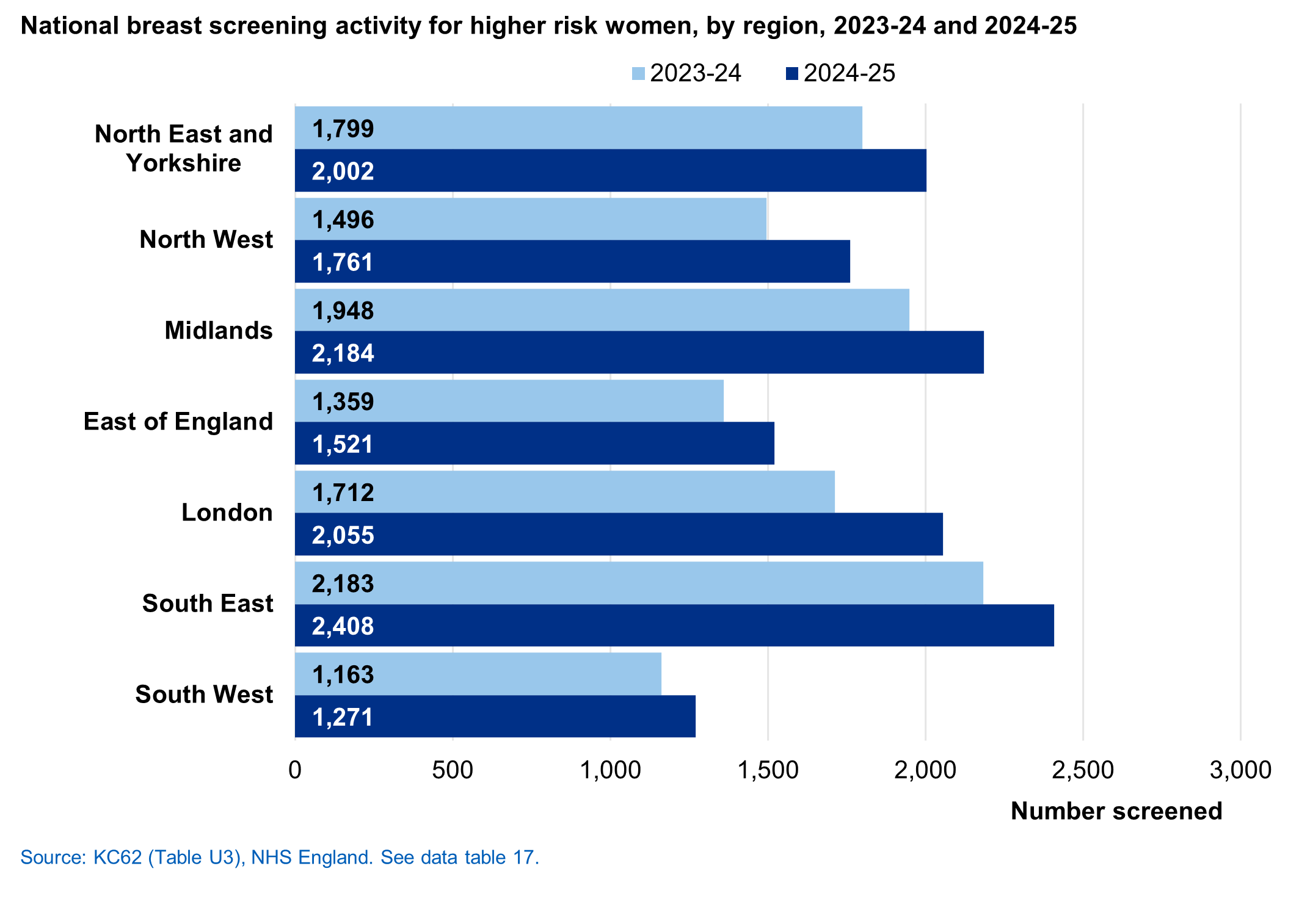 Chart showing breast screening activity for higher risk women by region, 2023-24 to 2024-25