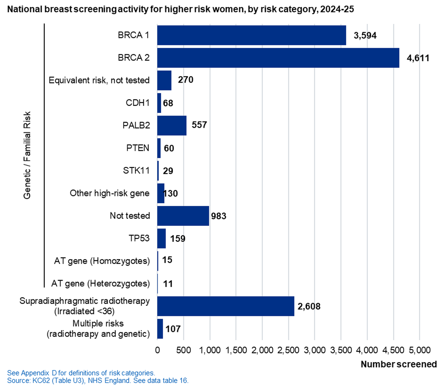 Chart showing breast screening activity for higher risk women, by risk category, 2024-25