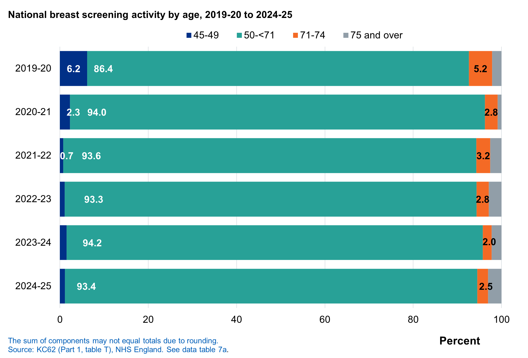 Chart of breast screening activity by age, 2019-20 to 2024-25