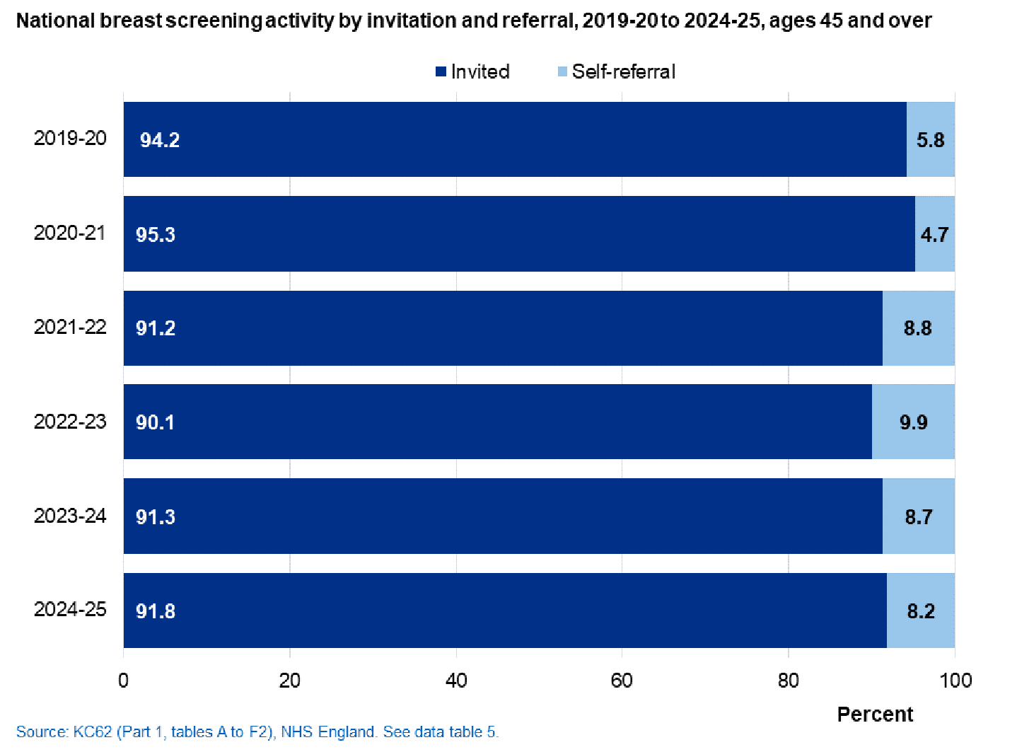 Chart of breast screening activity by invitation and referral, 2019-20 to 2024-25, ages 45 and over