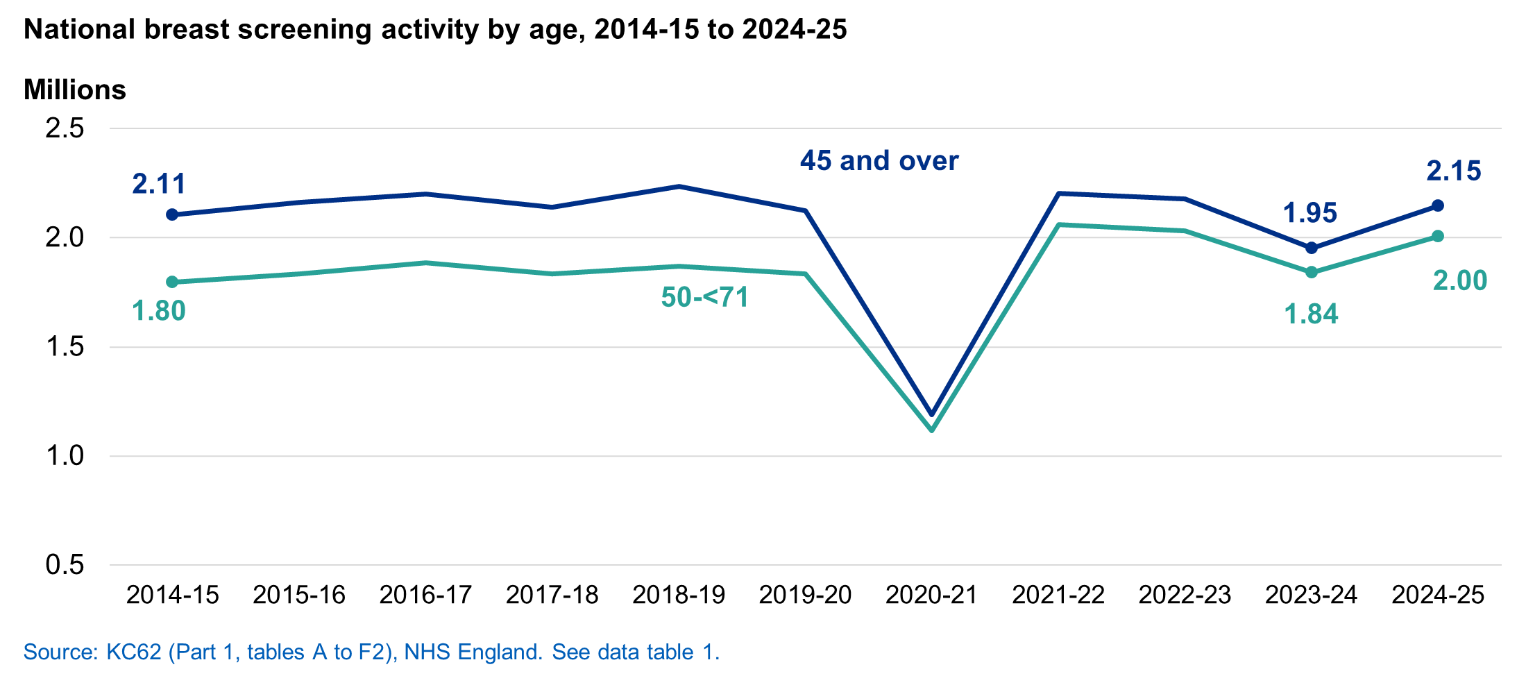 Chart of breast screening activity by age, 2014-15 to 2024-25