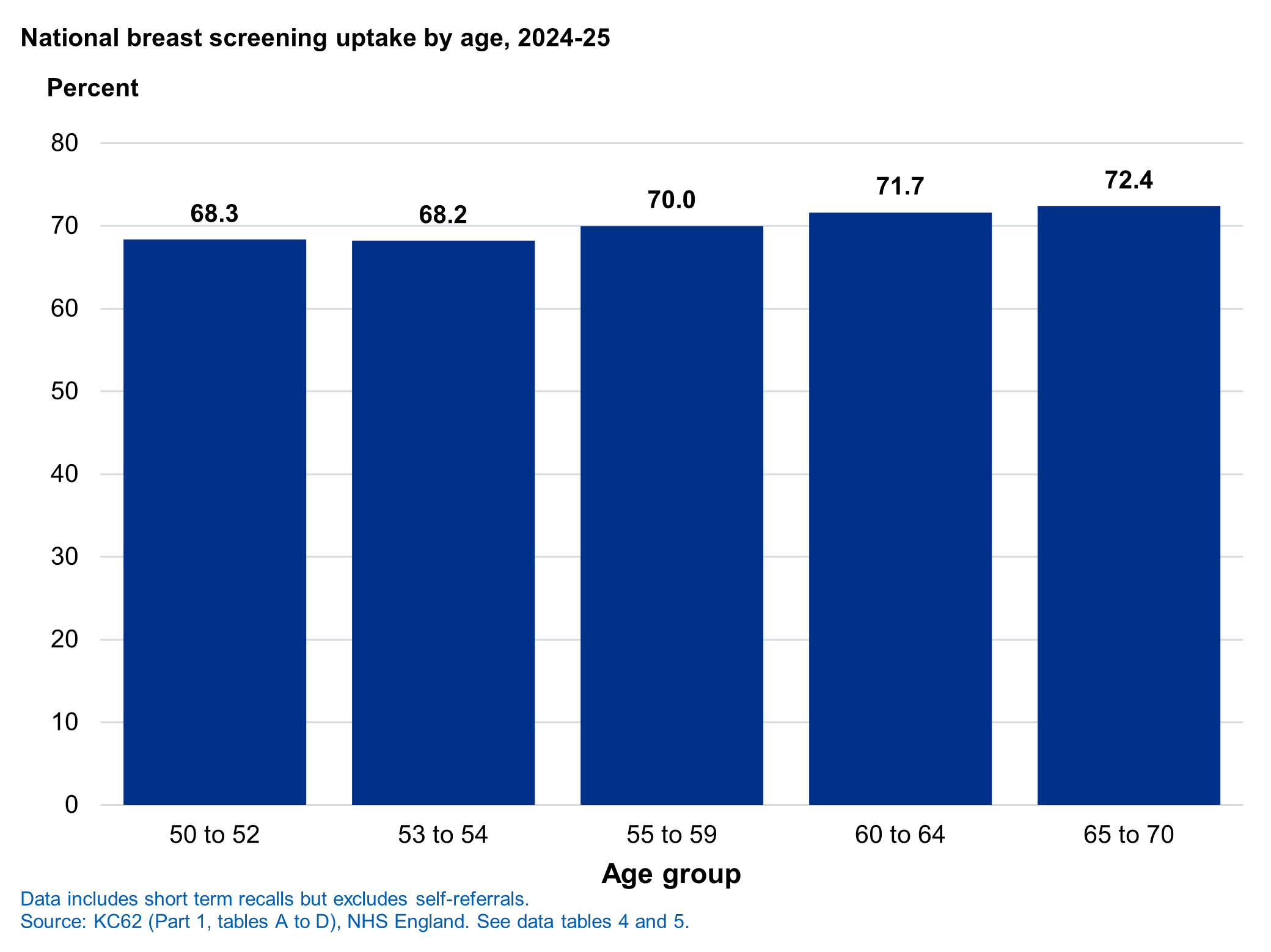 Chart showing breast screening uptake by age, 2024-25