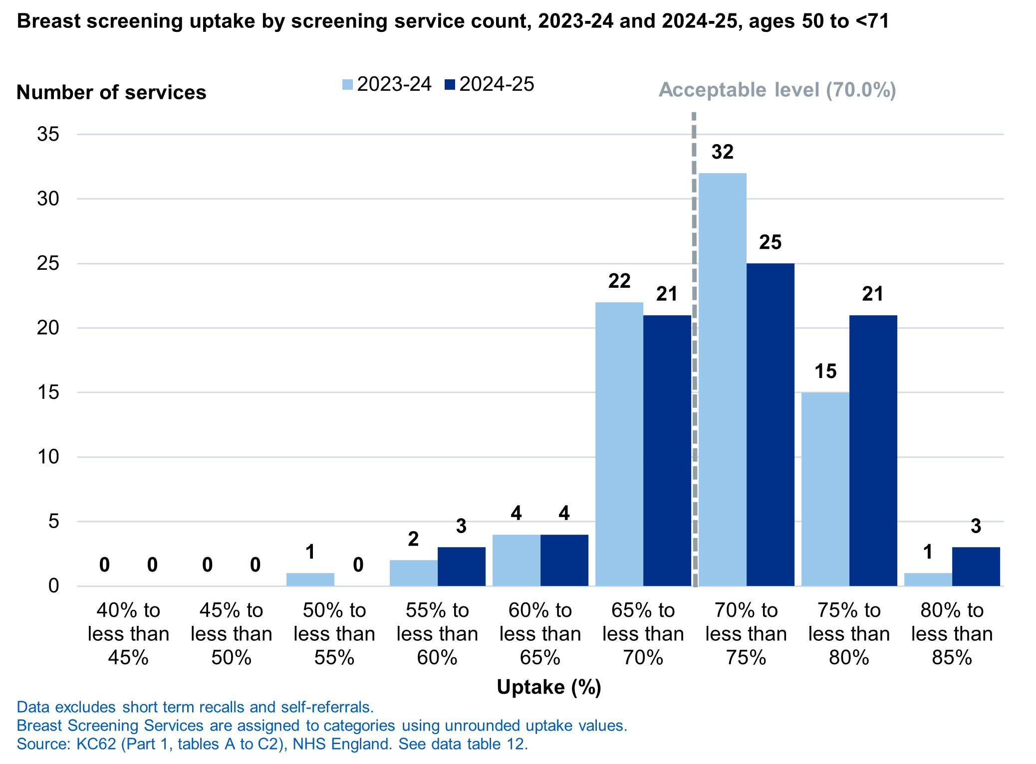 Chart showing breast screening uptake by screening service count, 2023-24 and 2024-25, ages 50 to <71