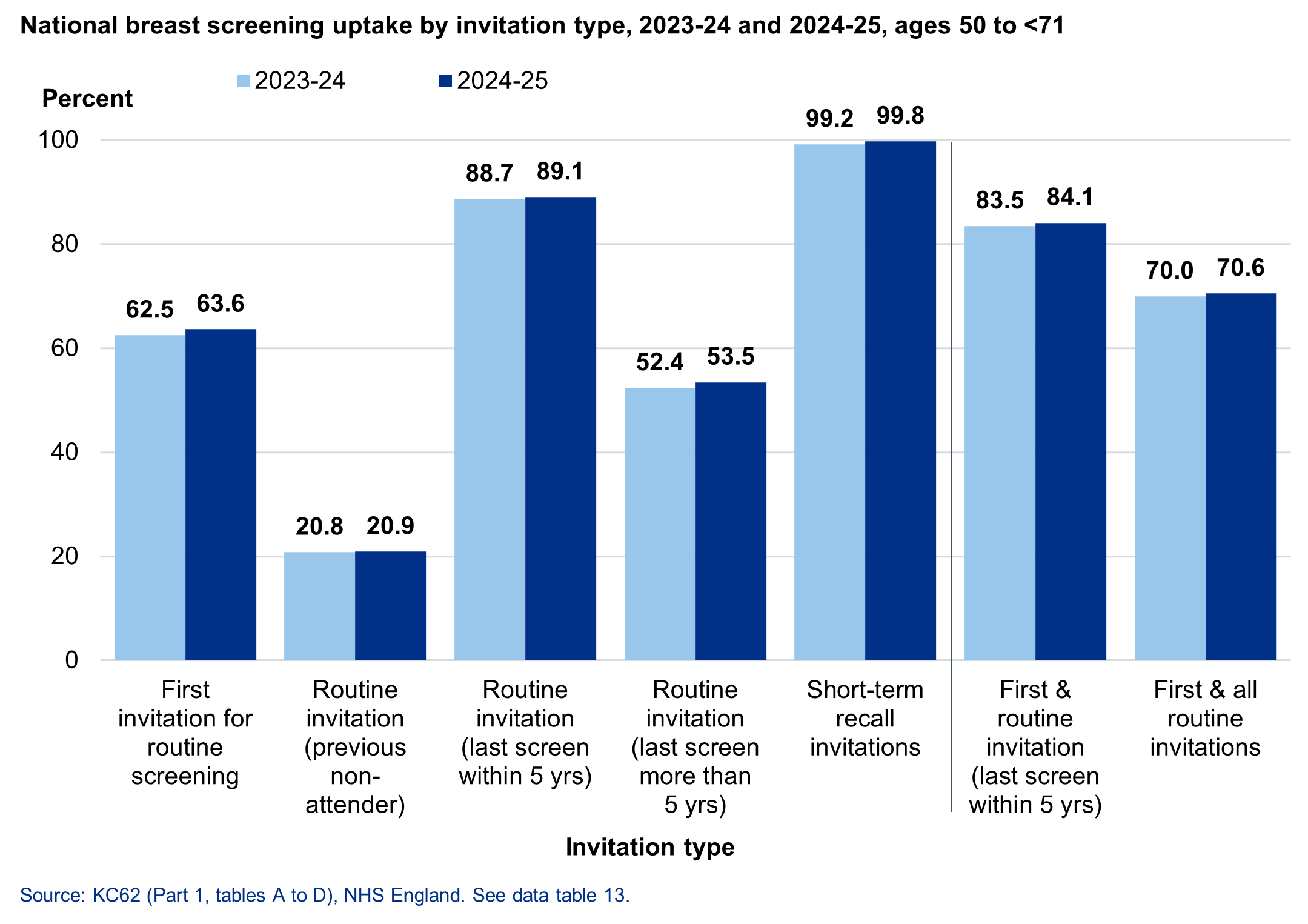 Chart showing uptake by invitation type, 2023-24 and 2024-25, ages 50 to <71
