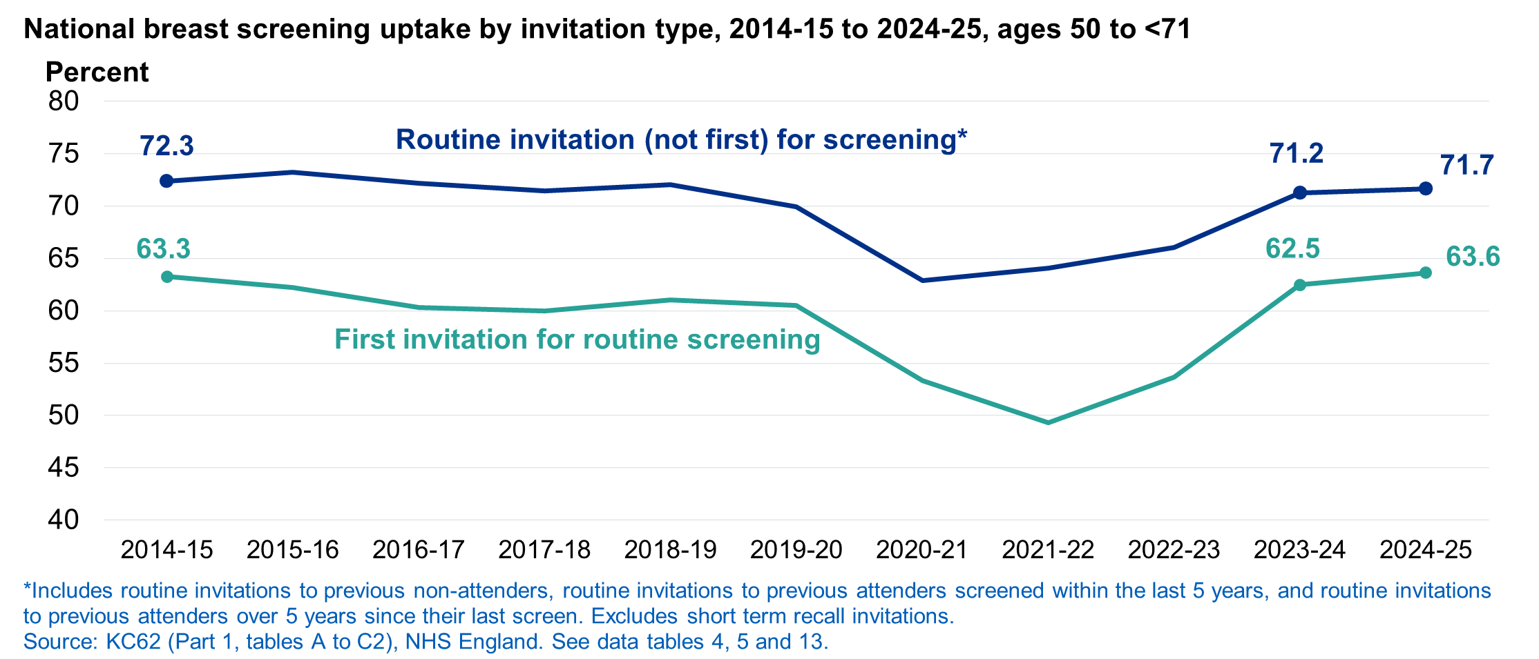 Chart showing breast screening uptake by invitation type, 2014-15 to 2024-25