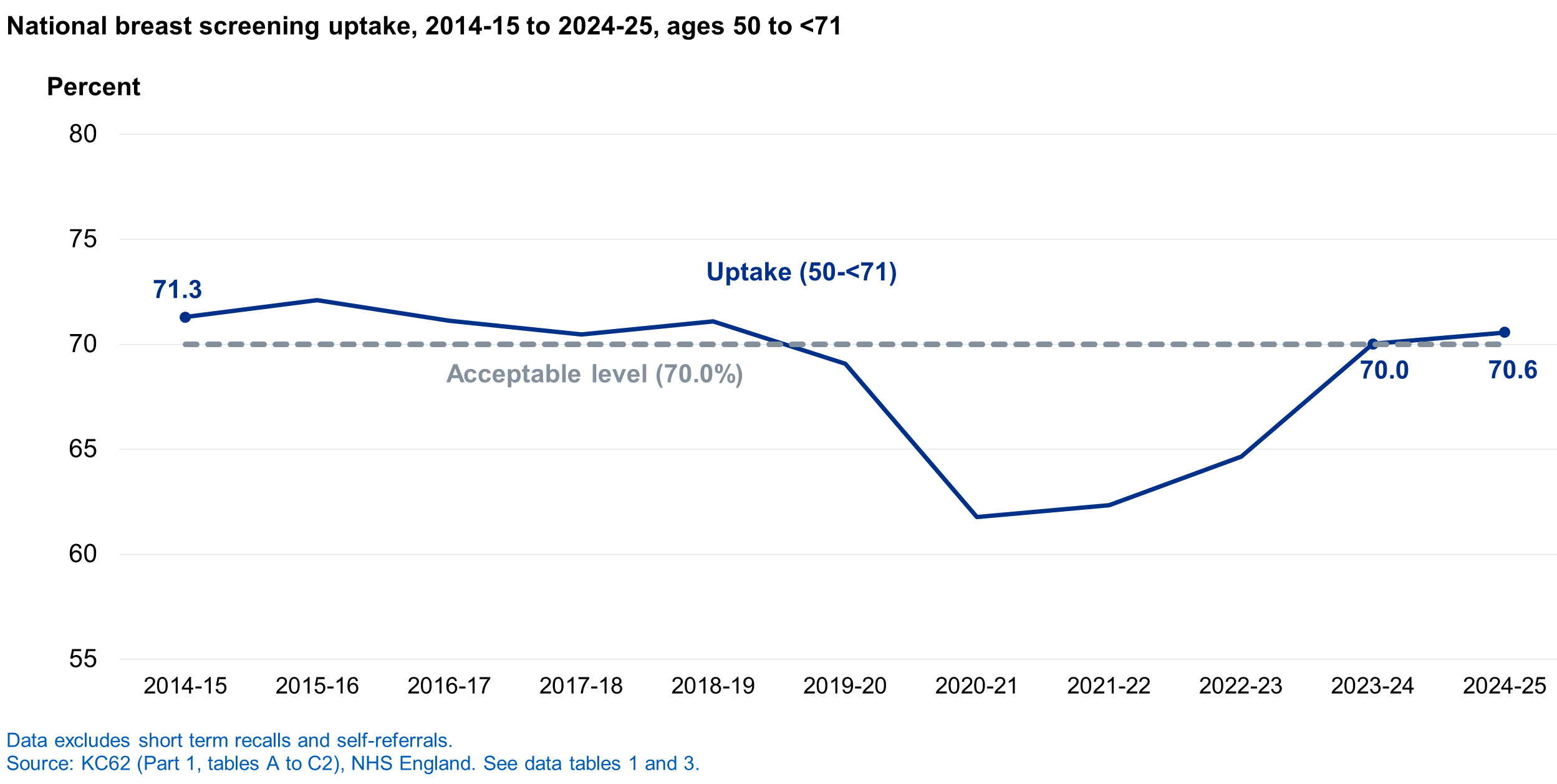 Chart of breast screening uptake, 2014-15 to 2024-25, ages 50 to <71