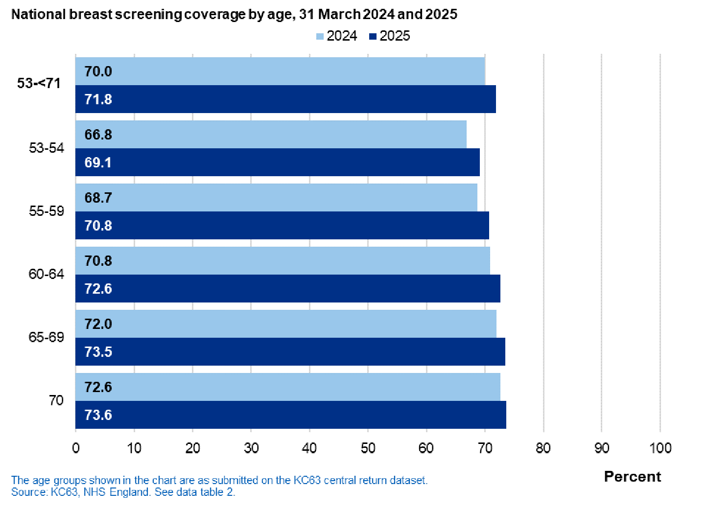 Chart of national coverage by age band, 31 March 2024 and 2025
