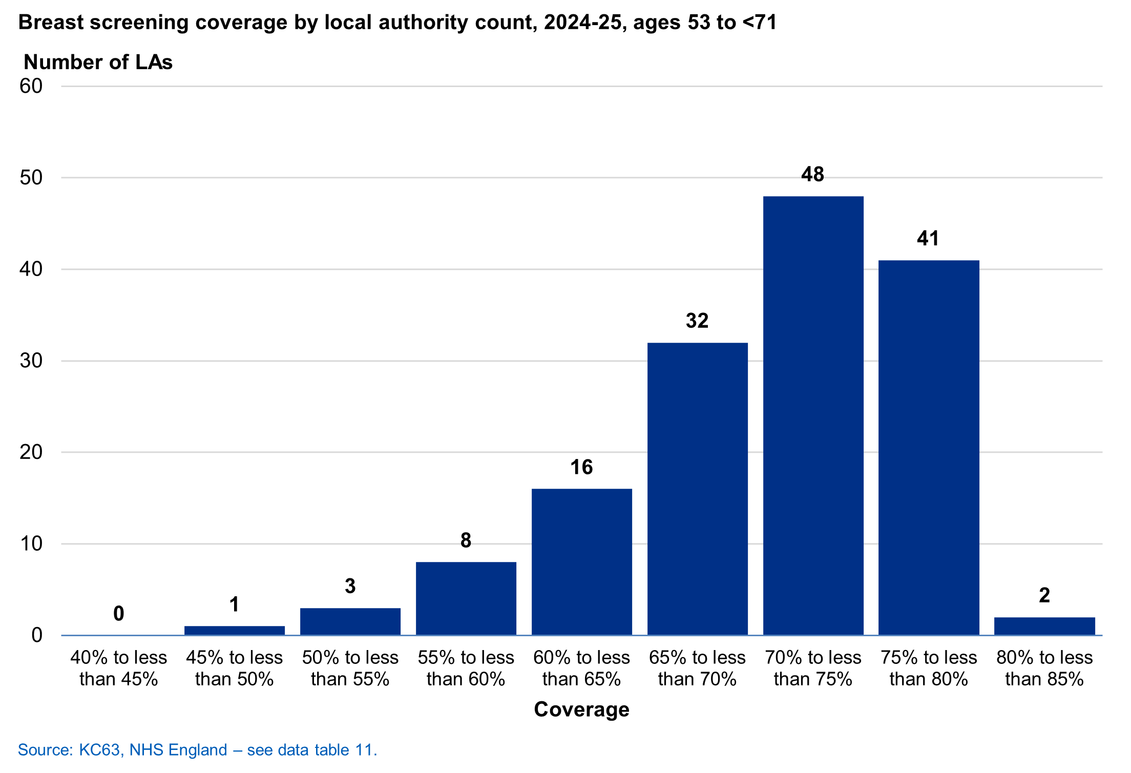 Chart of breast screening coverage by local authority count, 2024-25, ages 53 to <71