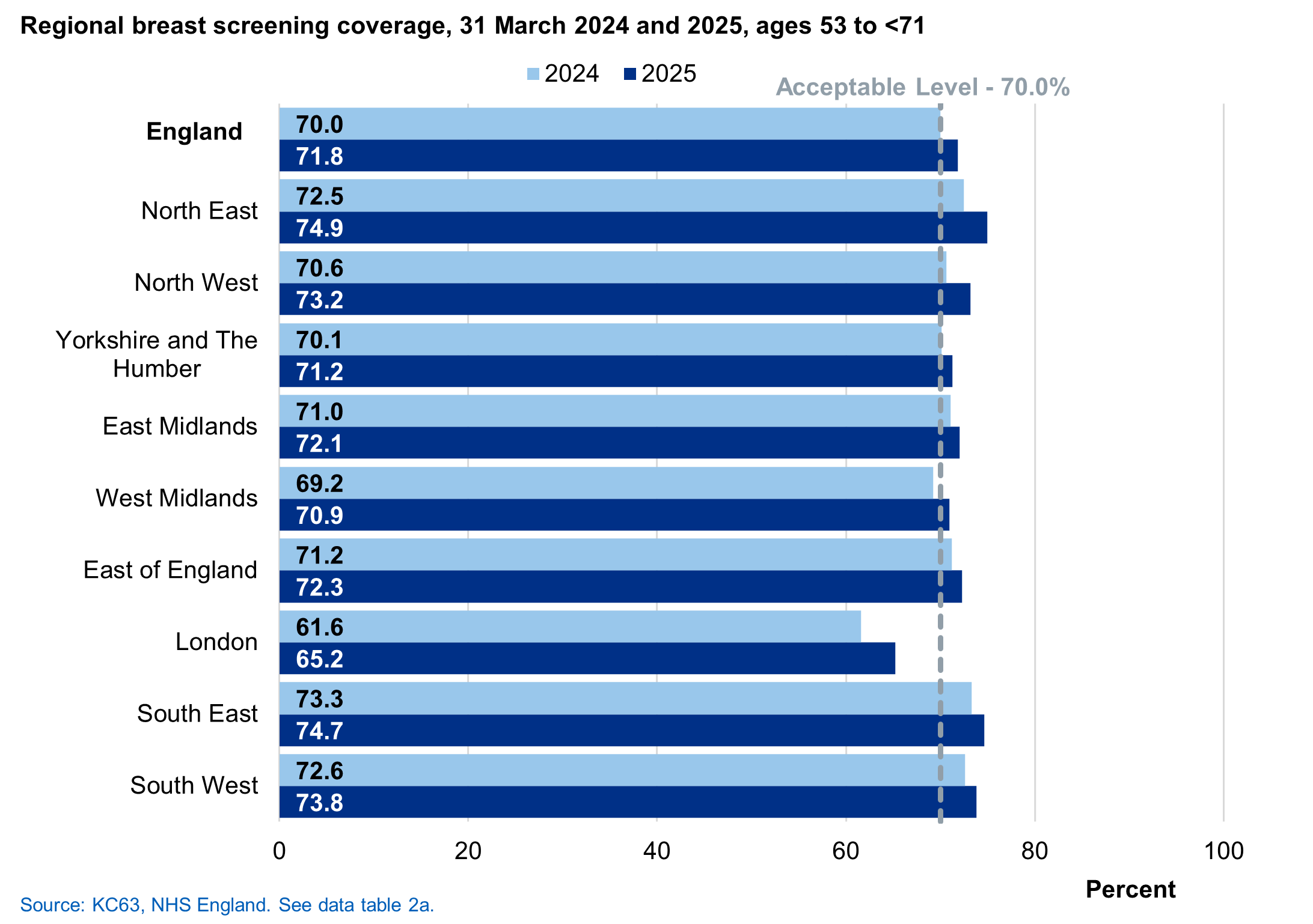 Chart of regional breast screening coverage, 31 March 2024 and 2025, ages 53 to <71