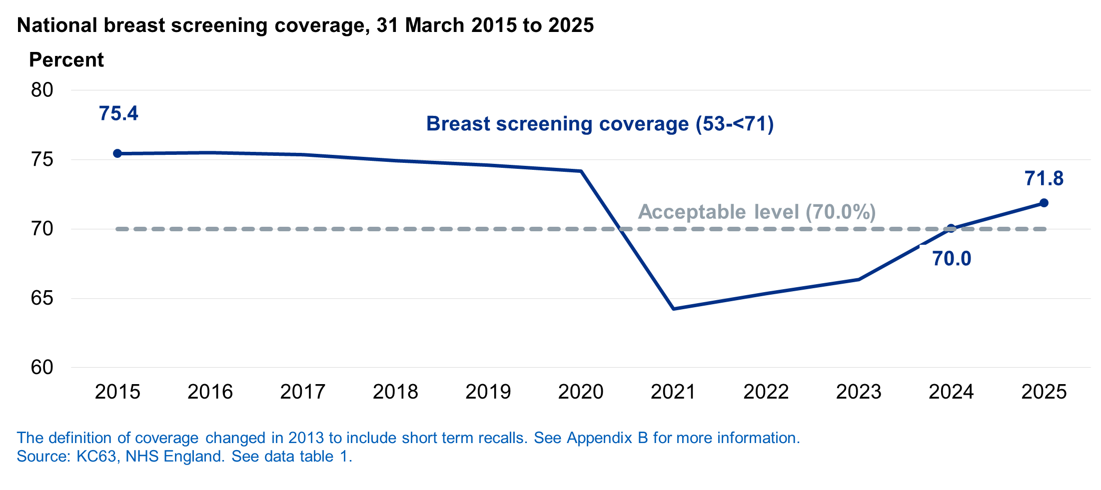 Chart showing national breast screening coverage between 31 March 2015 and 2025