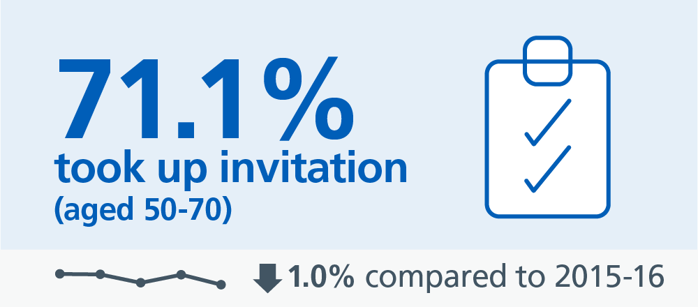 Breast Screening Programme England, 2016-17: Uptake