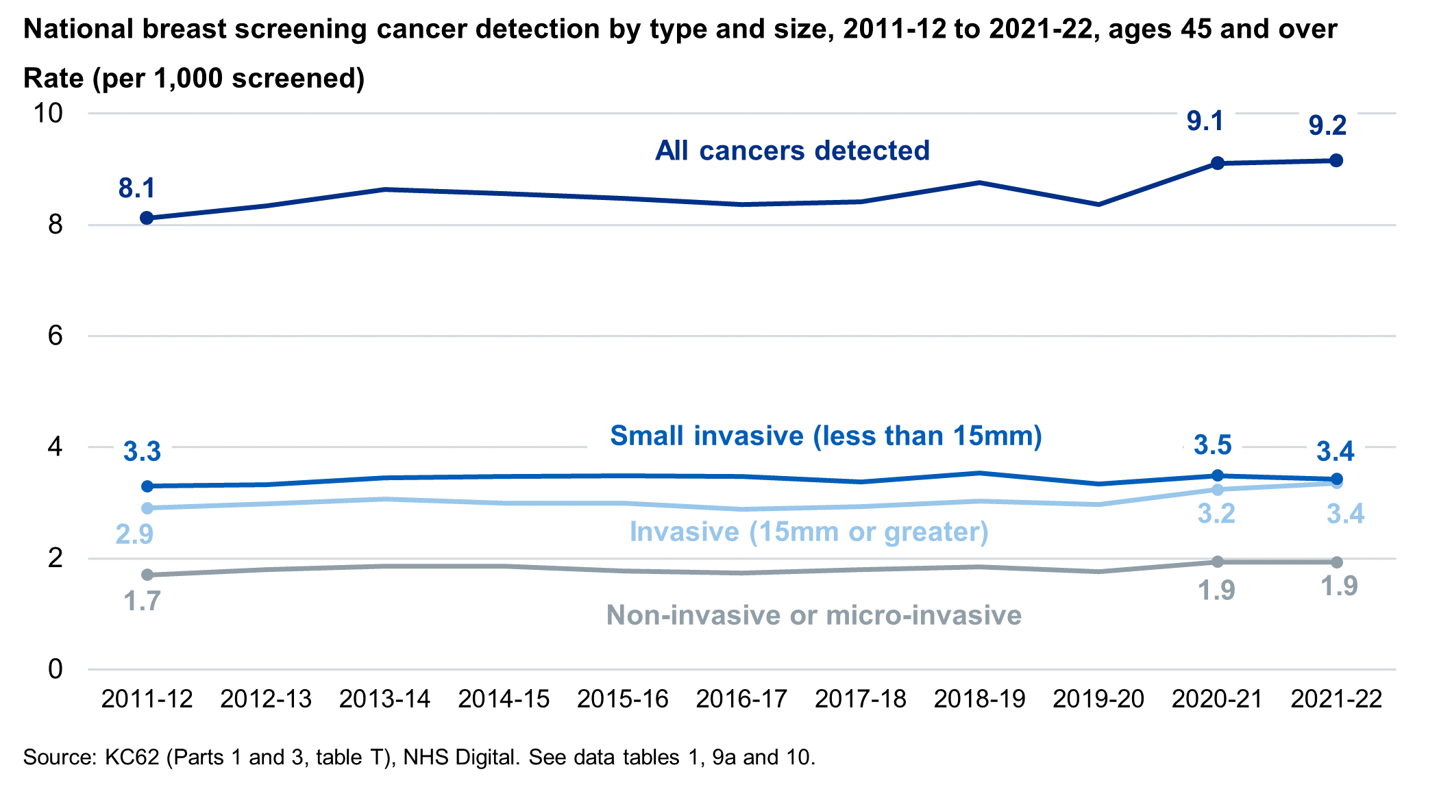 National detection, by cancer type or size, 2011-12 to 2021-22