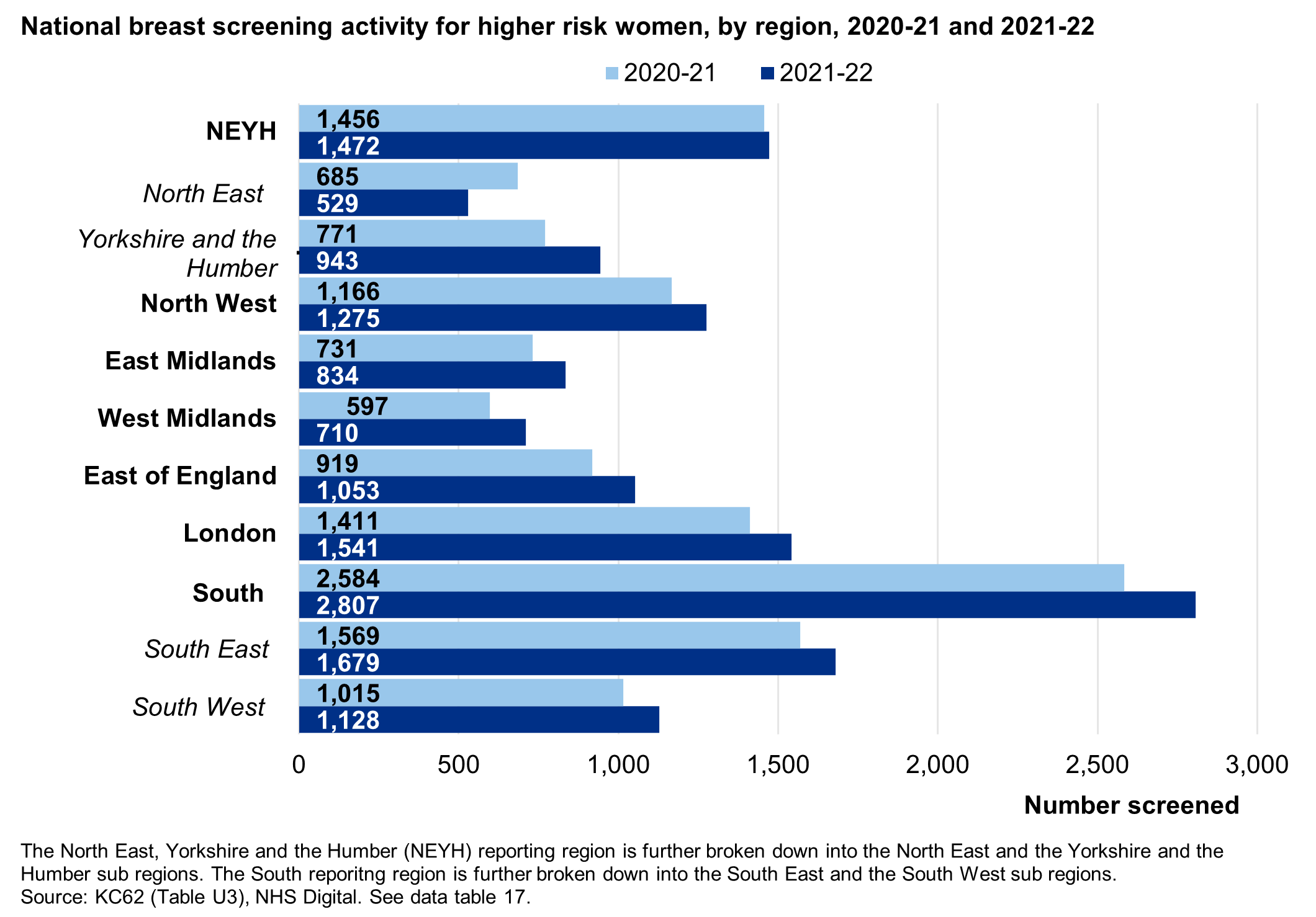 By reporting region and sub-region