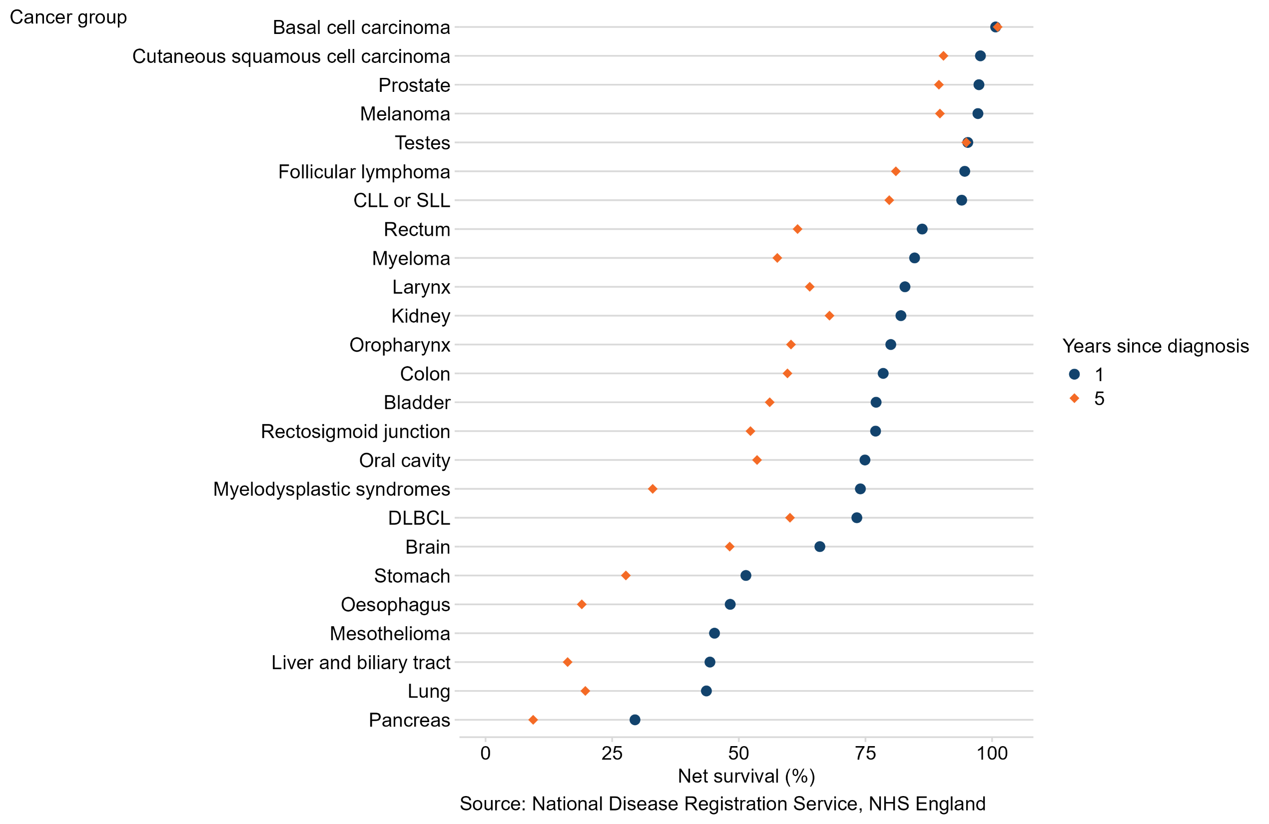A scatter plot showing the 1-year and 5-year survival rates for males aged between 15 and 99 years and diagnosed with cancer between 2018 and 2022. Basal cell carcinoma (BCC) and squamous cell carcinoma have the highest 1-year survival. BCC and testes cancer have the highest 5-year survival. Pancreas has the lowest 1- and 5-year survival.