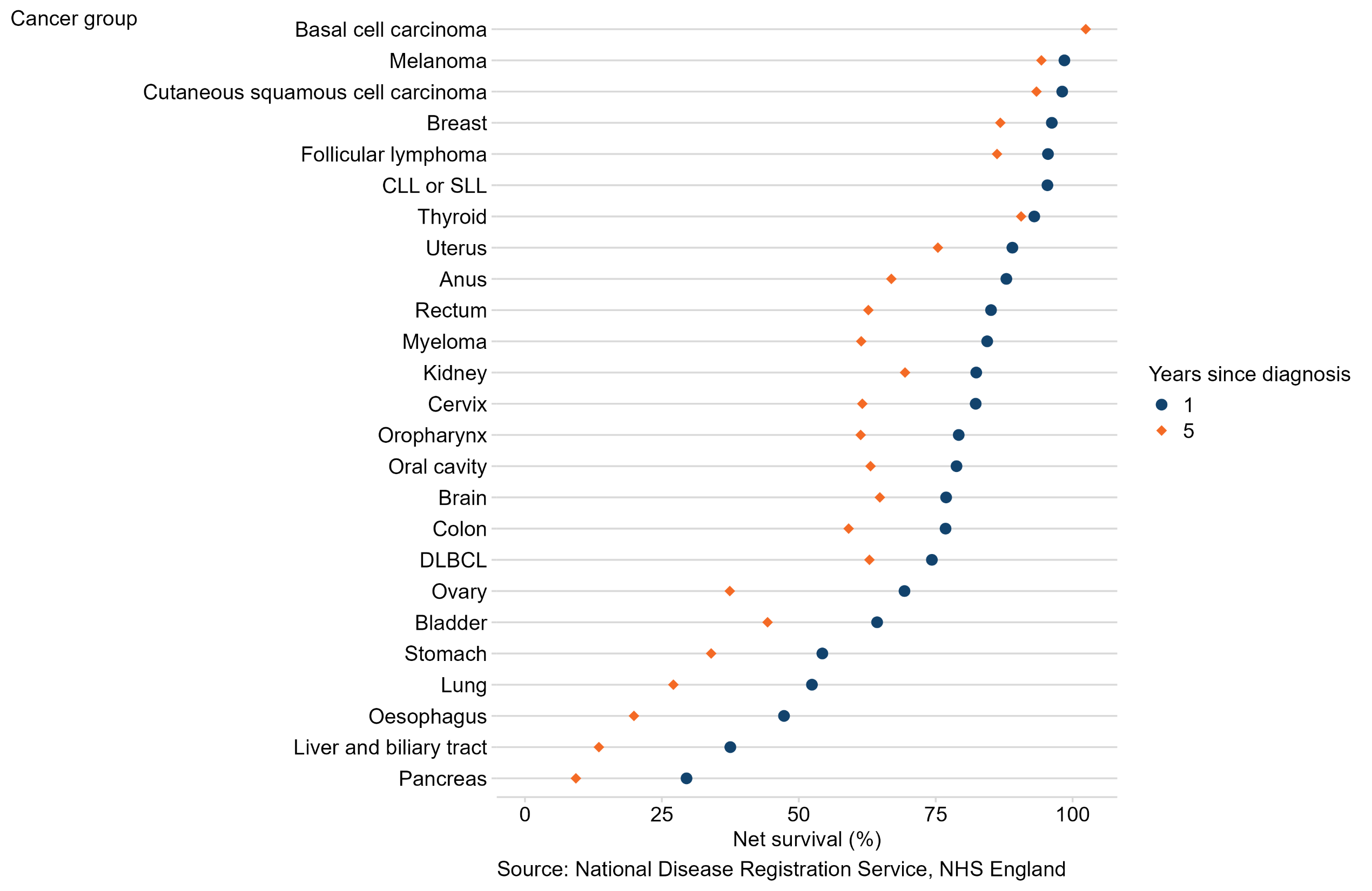 A scatter plot showing the 1-year and 5-year survival rates for females aged between 15 and 99 years and diagnosed with cancer between 2018 and 2022. Basal cell carcinoma and melanoma have the highest 1- and 5-year survival. Pancreas cancer has the lowest 1- and 5-year survival.