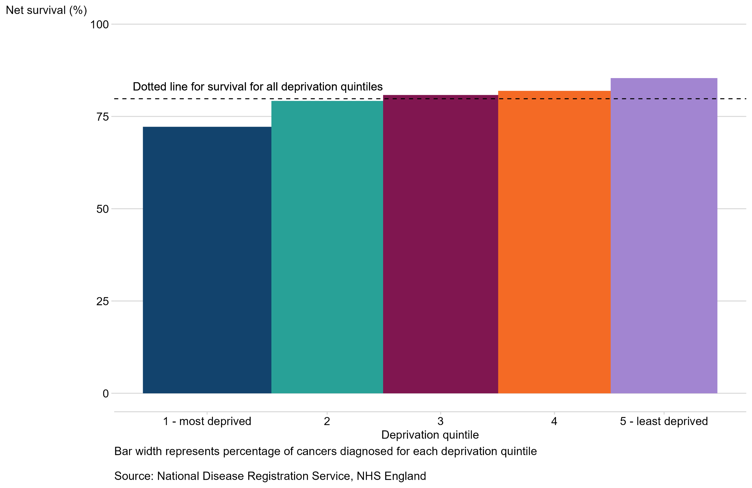 A bar chart of 1-year survival for cancer of the oropharynx split by deprivation quintiles, with a dotted line to show the value for all deprivation quintiles combined. The width of the bars represent the percentage of patients diagnoses in each deprivation quintile. Survival for patients in the most deprived areas is lower than that of patients in the least deprived areas.