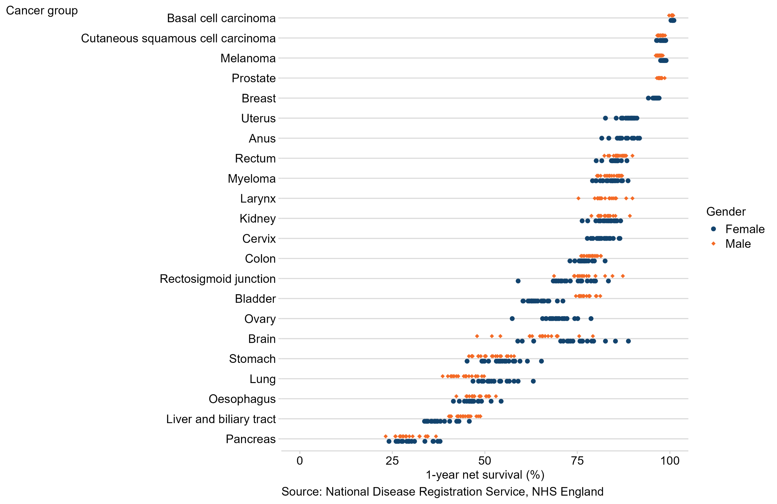 The scatter graph shows the 1-year survival estimates for 22 different cancers for Cancer Alliances. BCC has the smallest range of survival estimates between Cancer Alliances. Brain cancer has the largest range between Cancer Alliances.