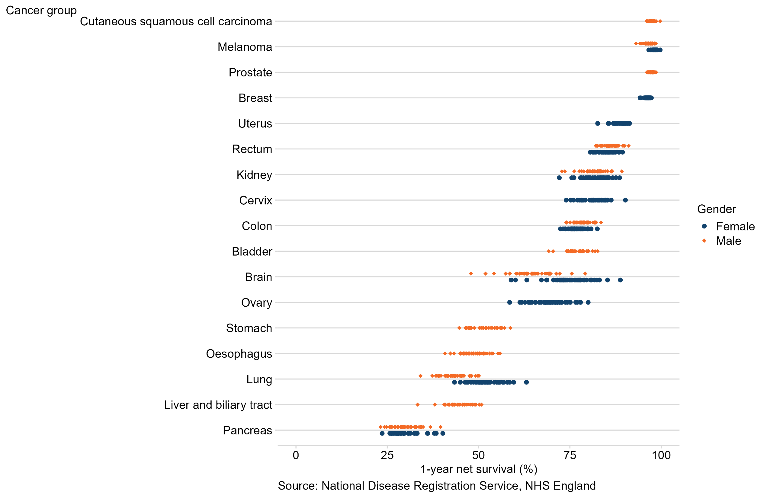 A scatter graph showing the range of 1-year survival estimates in the 42 Integrated Care Boards for 17 cancer sites. The largest variation in 1-year survival estimates for both males and females is for brain cancer.  The narrowest range of survival estimates for females is for breast cancer and for males is prostate cancer.
