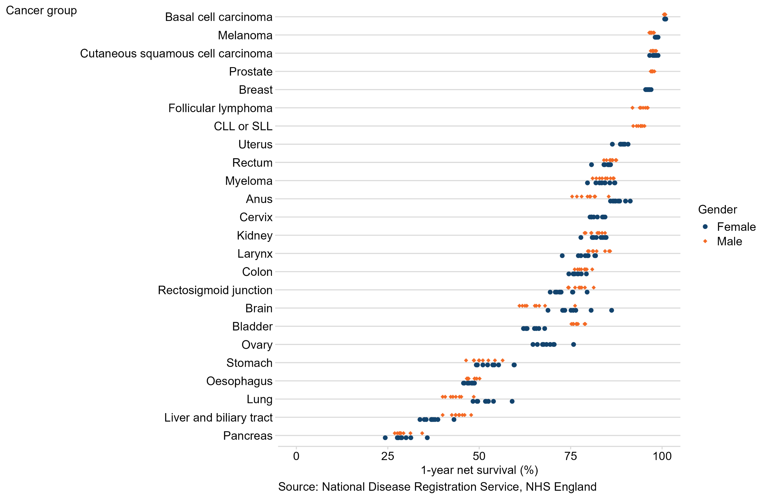 A scatter graph showing the range of 1-year survival estimates in the Government Office regions for 24 cancer sites. The largest variation in 1-year survival estimates for males and females is for brain cancer. The narrowest range of survival estimates for males and females is for basal cell carcinoma.
