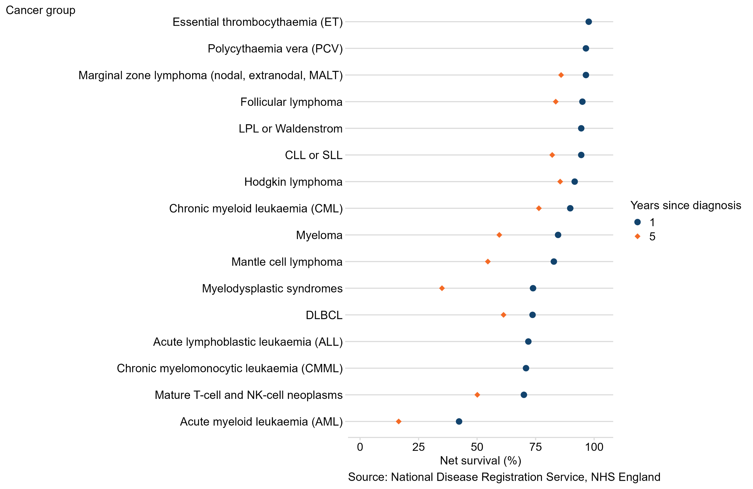 1-year and 5-year age-standardised net survival estimates for Blood cancers in adults diagnosed 2018 to 2022 in England