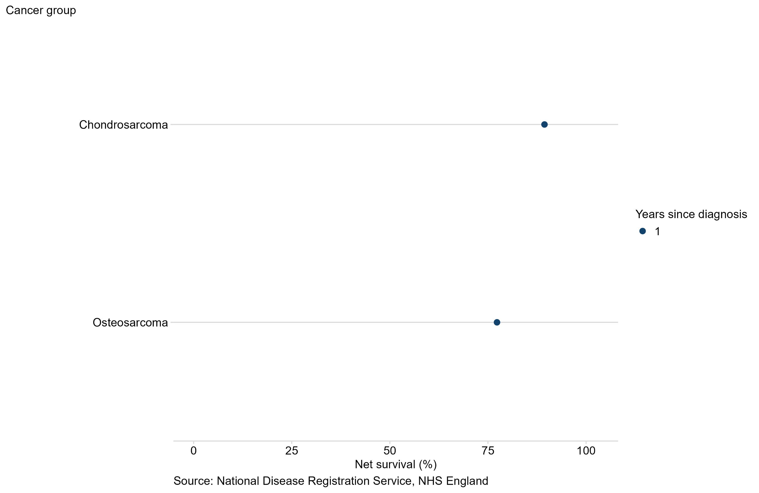 1-year and 5-year age-standardised net survival estimates for Bone sarcoma in adults diagnosed 2018 to 2022 in England