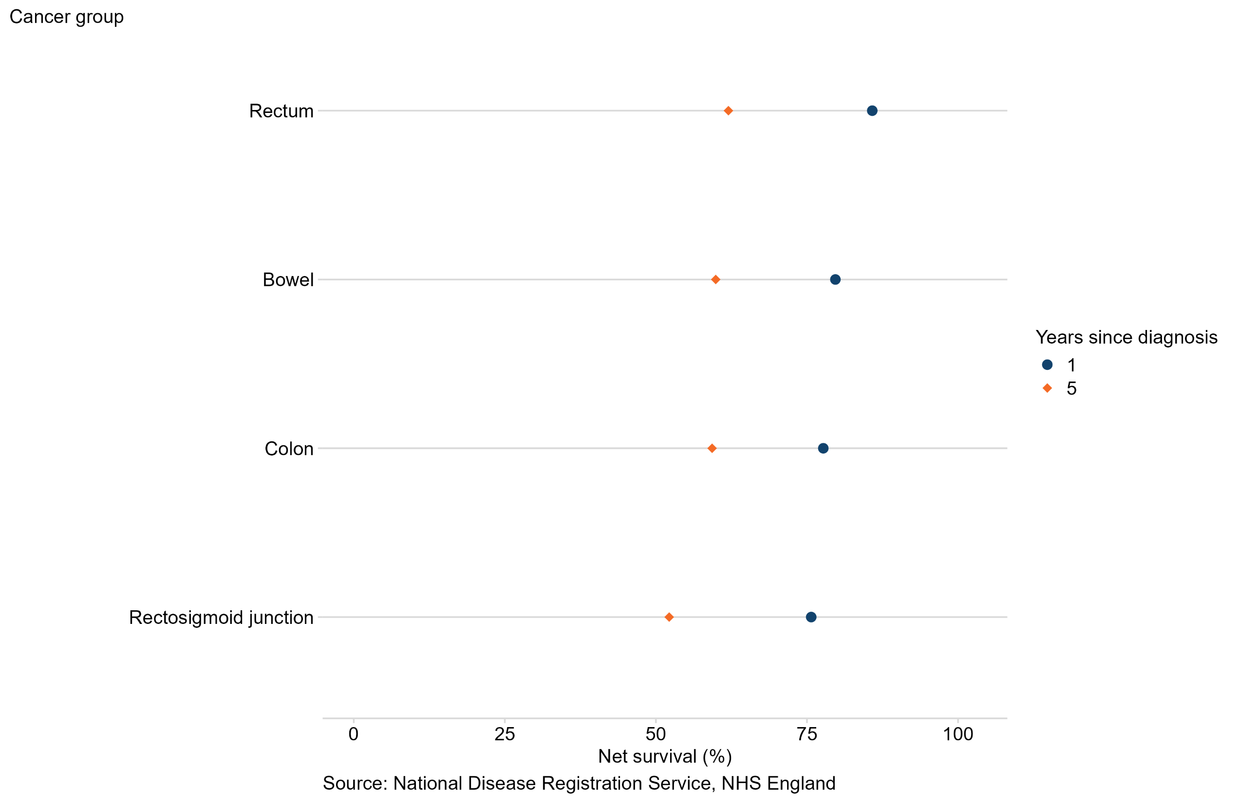 1-year and 5-year age-standardised net survival estimates for Bowel cancer in adults diagnosed 2018 to 2022 in England