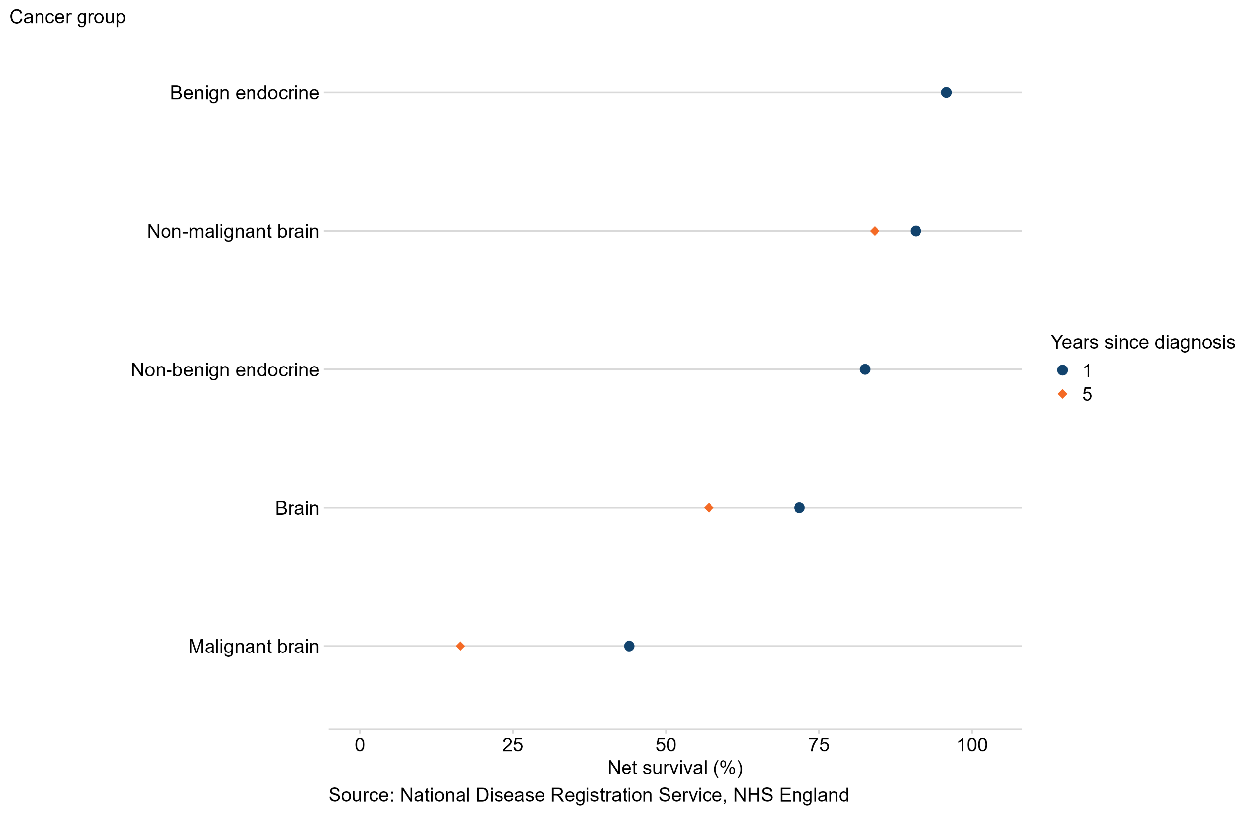 1-year and 5-year age-standardised net survival estimates for Brain cancer in adults diagnosed 2018 to 2022 in England