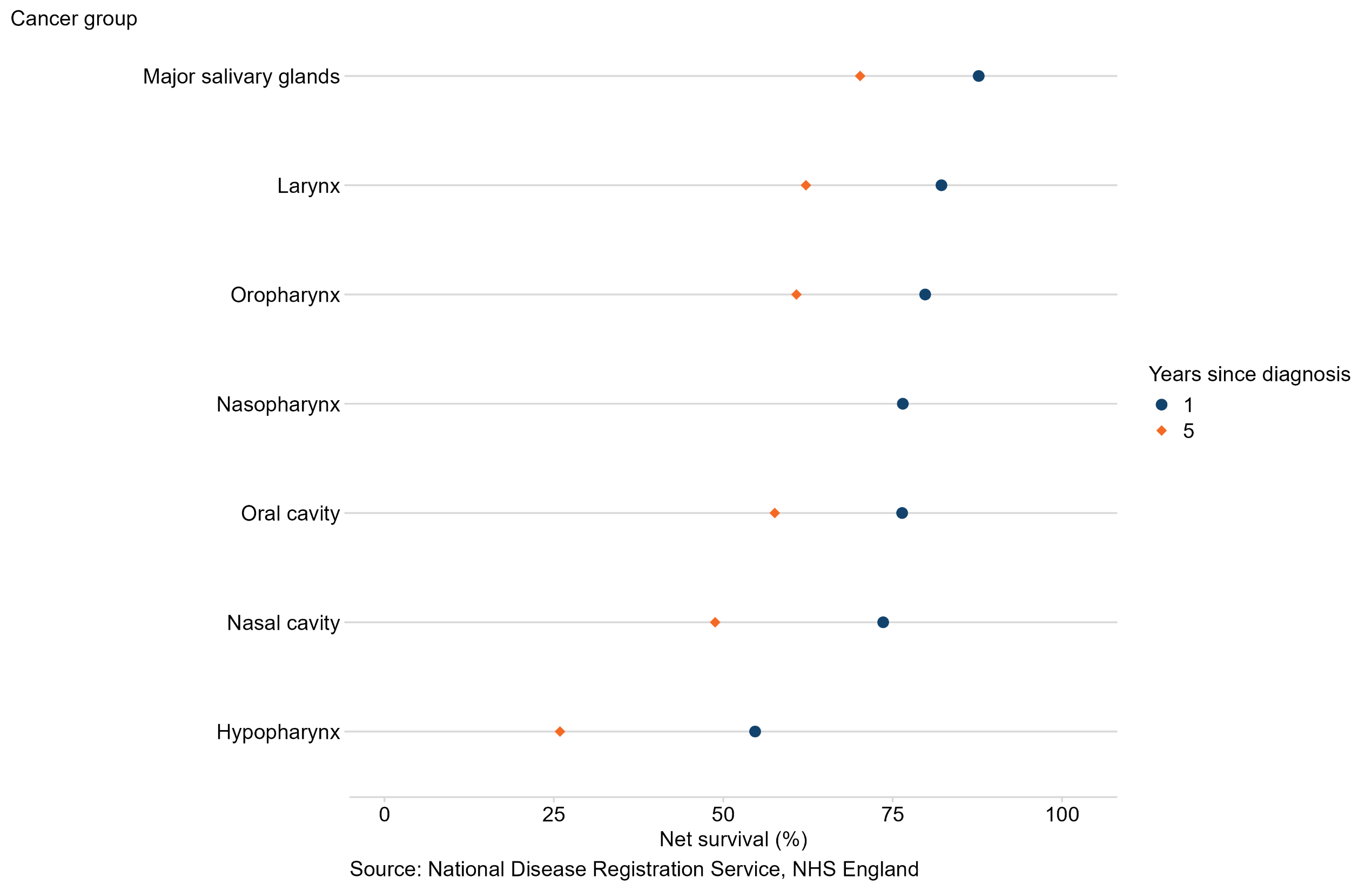 1-year and 5-year age-standardised net survival estimates for Head and neck cancer in adults diagnosed 2018 to 2022 in England