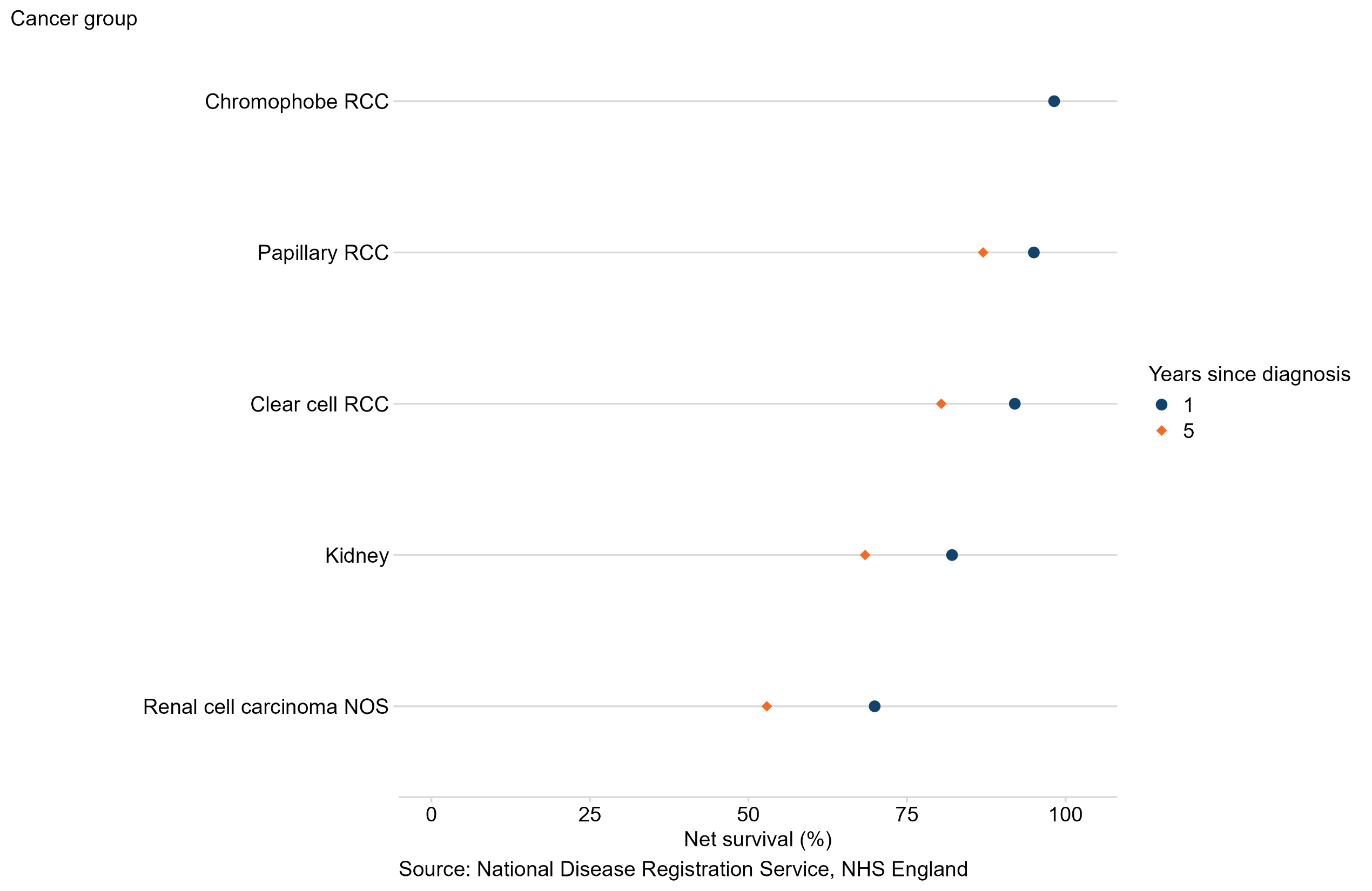 1-year and 5-year age-standardised net survival estimates for Kidney cancer in adults diagnosed 2018 to 2022 in England