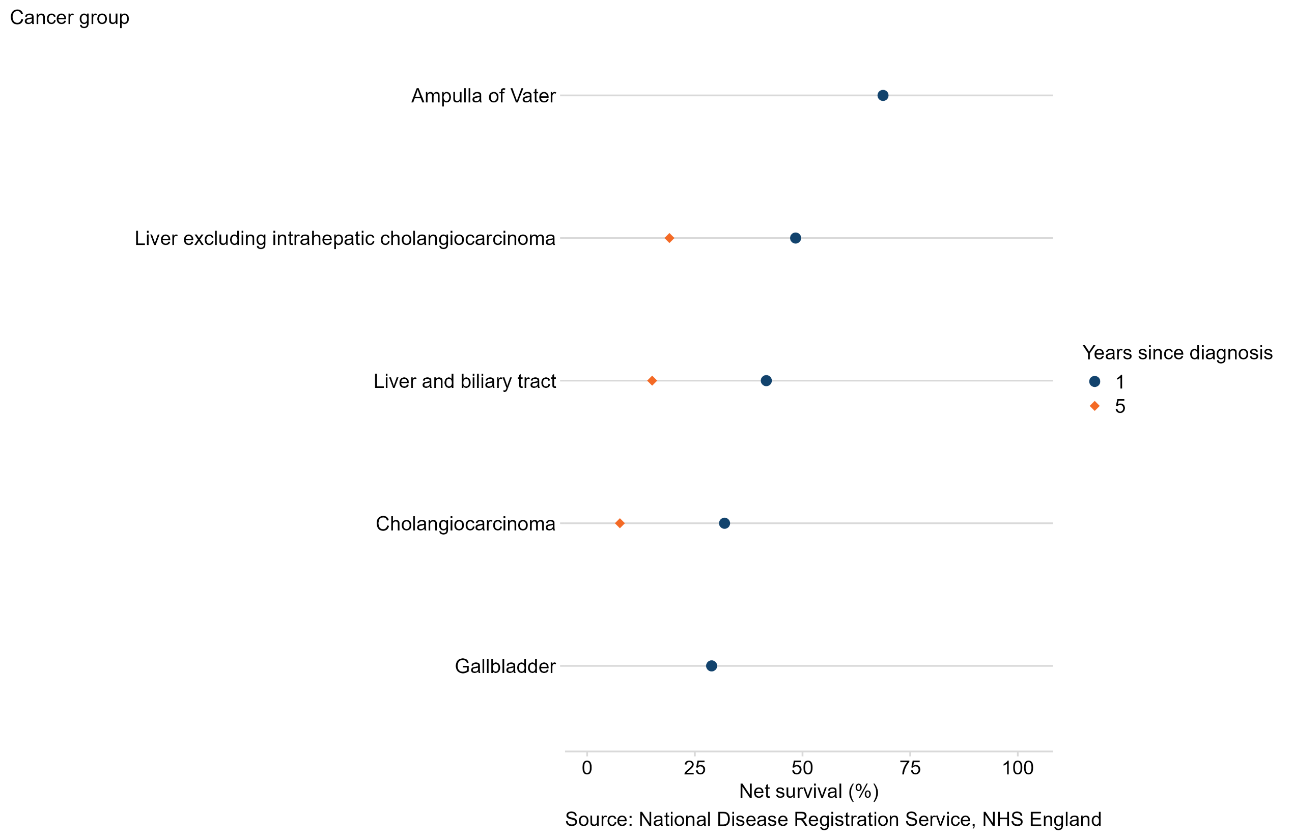 1-year and 5-year age-standardised net survival estimates for Cancer of the liver and biliary tract in adults diagnosed 2018 to 2022 in England