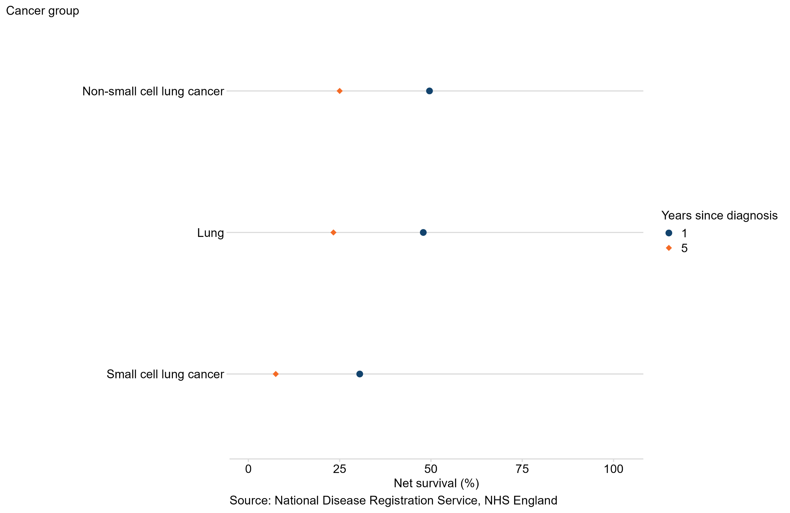 1-year and 5-year age-standardised net survival estimates for Lung cancer in adults diagnosed 2018 to 2022 in England