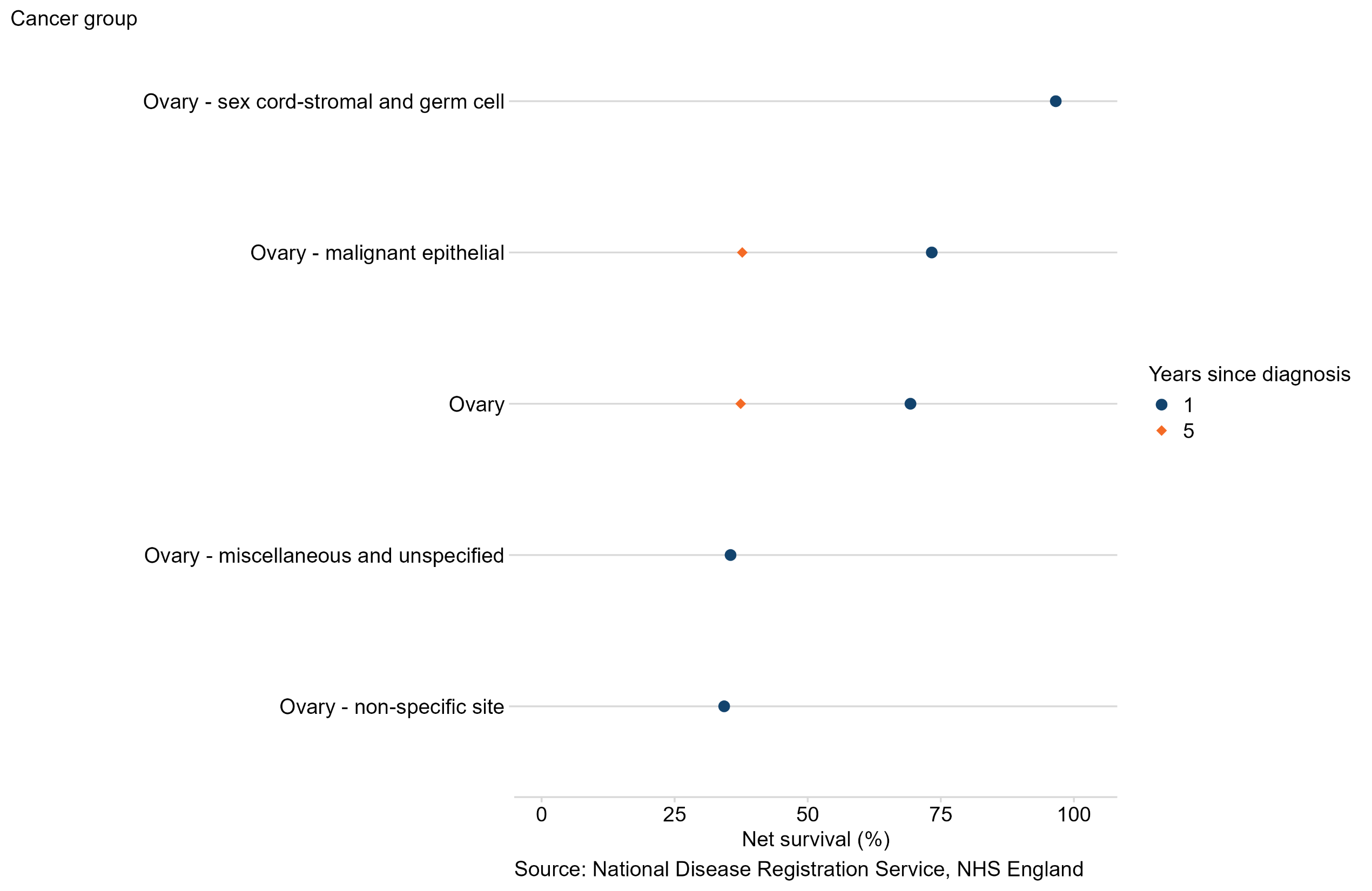 1-year and 5-year age-standardised net survival estimates for Cancer of the ovary in adults diagnosed 2018 to 2022 in England