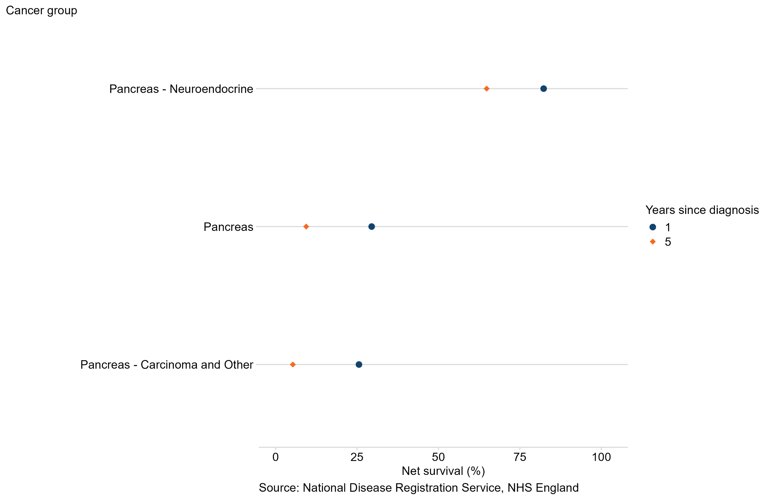 1-year and 5-year age-standardised net survival estimates for Cancer of pancreas in adults diagnosed 2018 to 2022 in England