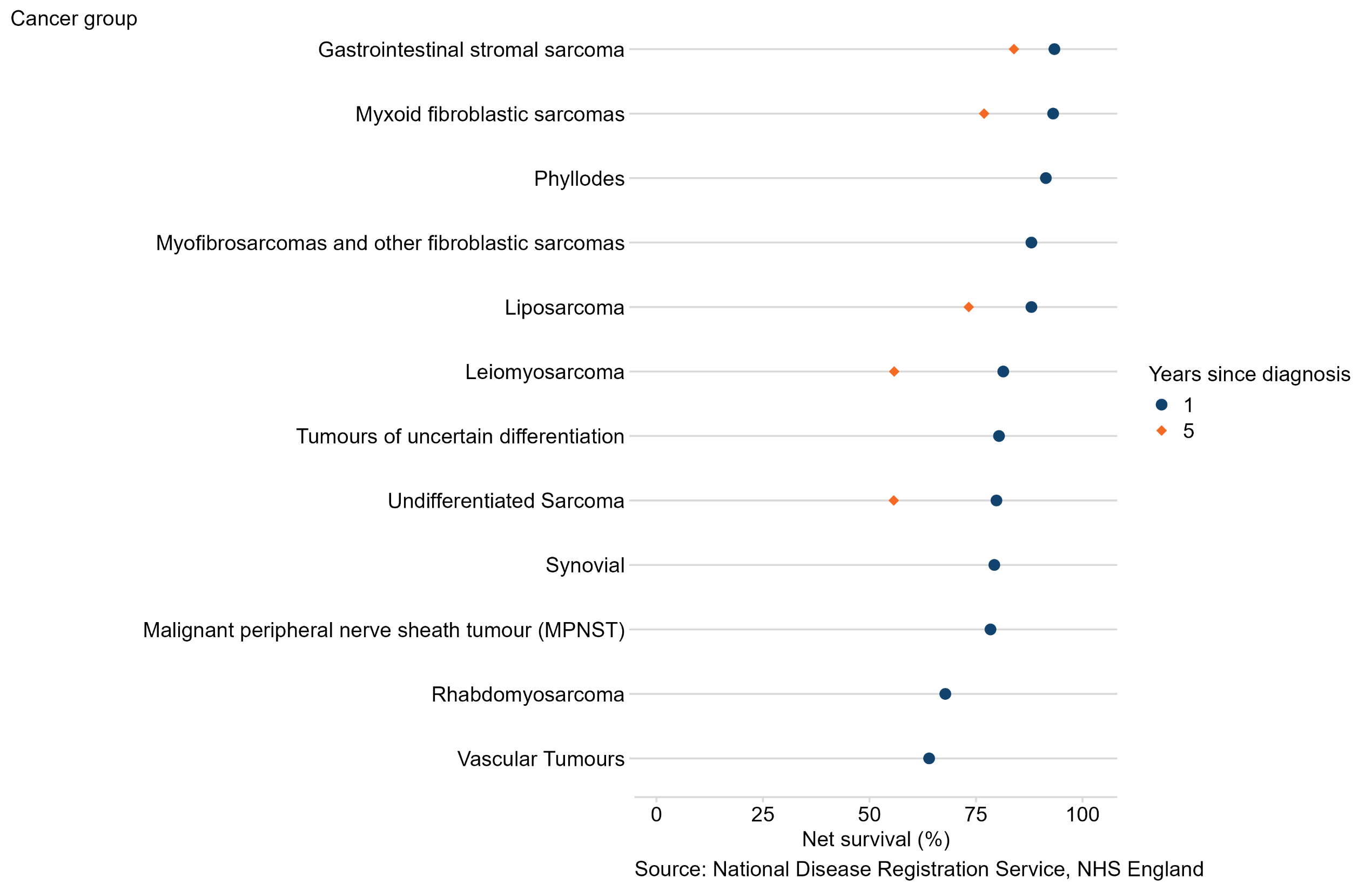 1-year and 5-year age-standardised net survival estimates for Soft tissue sarcoma in adults diagnosed 2018 to 2022 in England