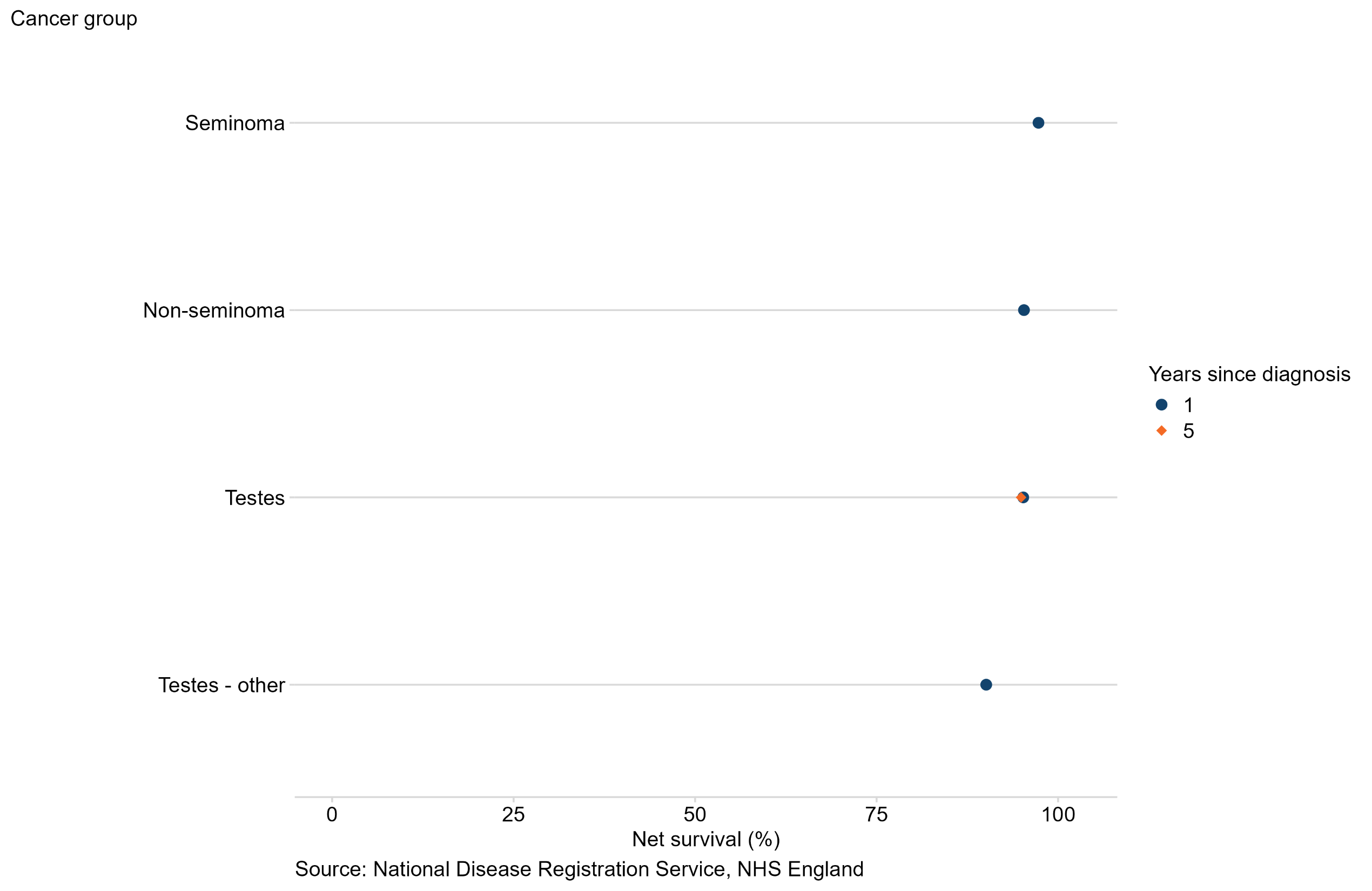 1-year and 5-year age-standardised net survival estimates for cancer of the Testes in adults diagnosed 2018 to 2022 in England