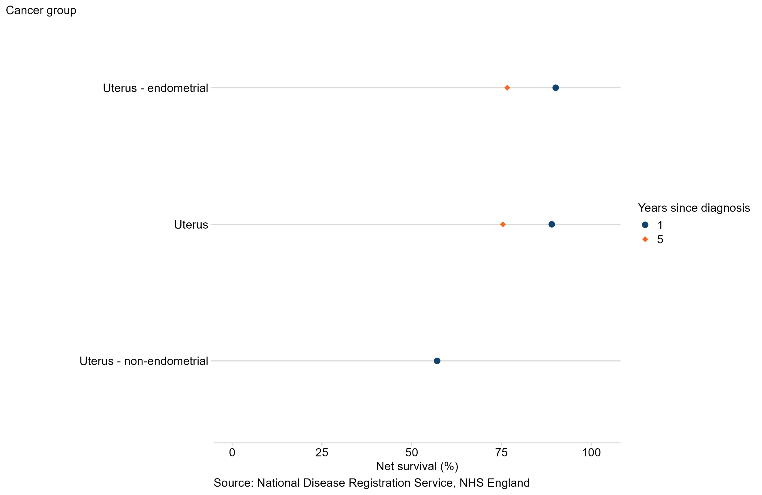 1-year and 5-year age-standardised net survival estimates for cancer of the Uterus in adults diagnosed 2018 to 2022 in England