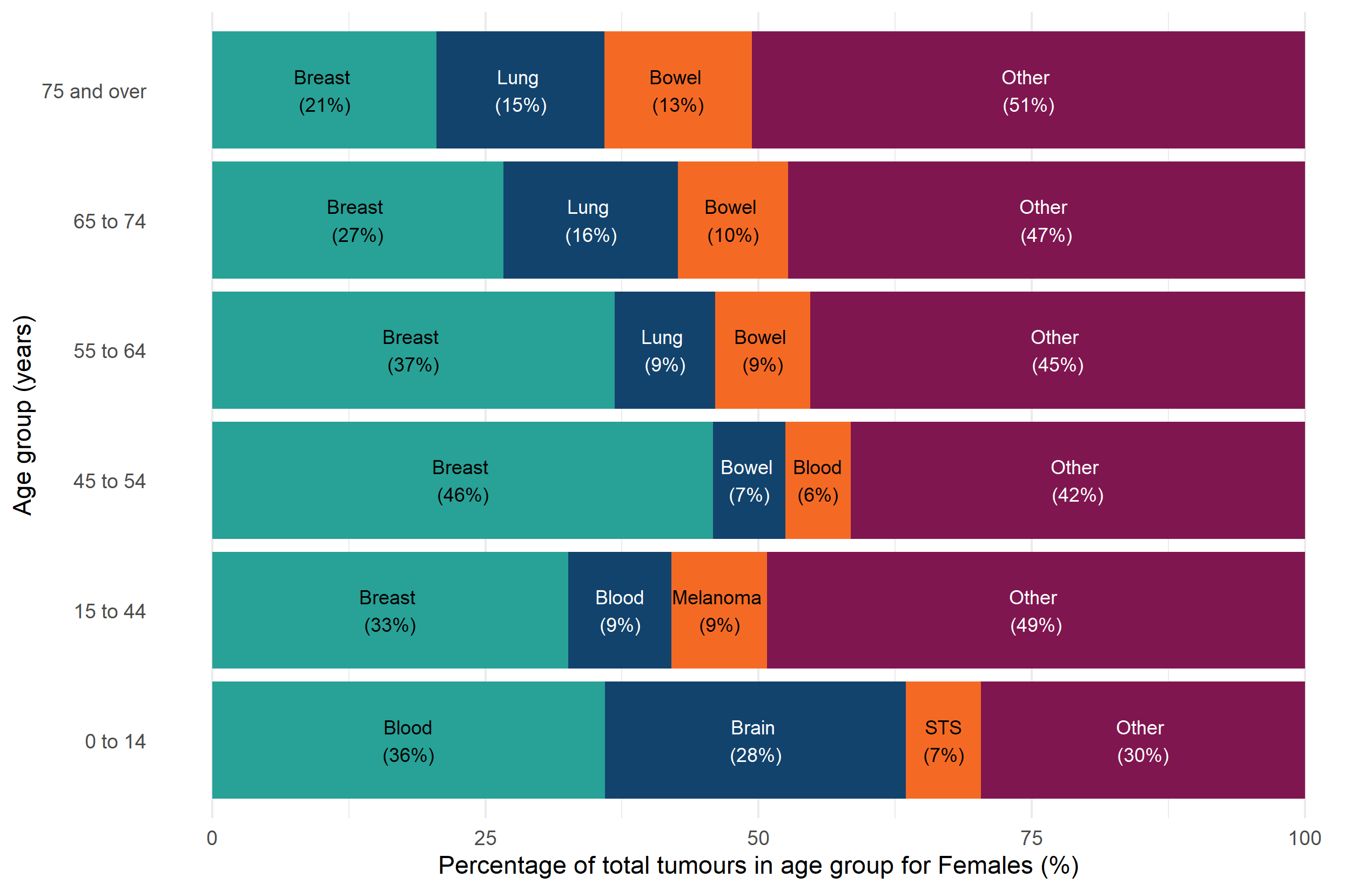Figure 3 is a stacked bar chart that shows the three most common cancers by age group at diagnosis for females in England in 2022. The x-axis presents the percentage of total tumours in each age group for females, ranging from 0 to 100, whereas the y-axis presents the different age groups: 0 to 14, 15 to 44, 45 to 54, 55 to 64, 65 to 74, and 75 and over. Different colours are used to split each bar by the 3 most common cancers and other.