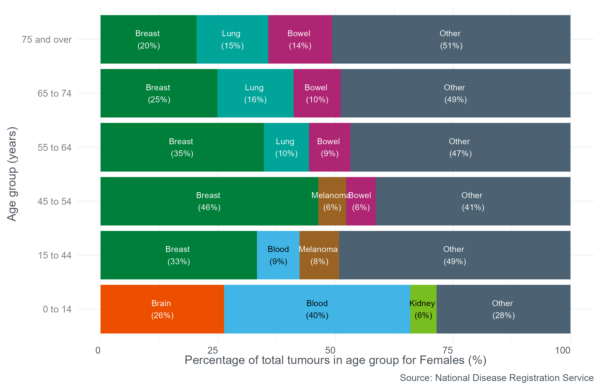 Figure 3 is a stacked bar chart that shows the three most common cancers by age group at diagnosis for females in England in 2023. The x-axis presents the percentage of total tumours in each age group for females, ranging from 0 to 100, whereas the y-axis presents the different age groups: 0 to 14, 15 to 44, 45 to 54, 55 to 64, 65 to 74, and 75 and over. Different colours are used to split each bar by the 3 most common cancers and other.