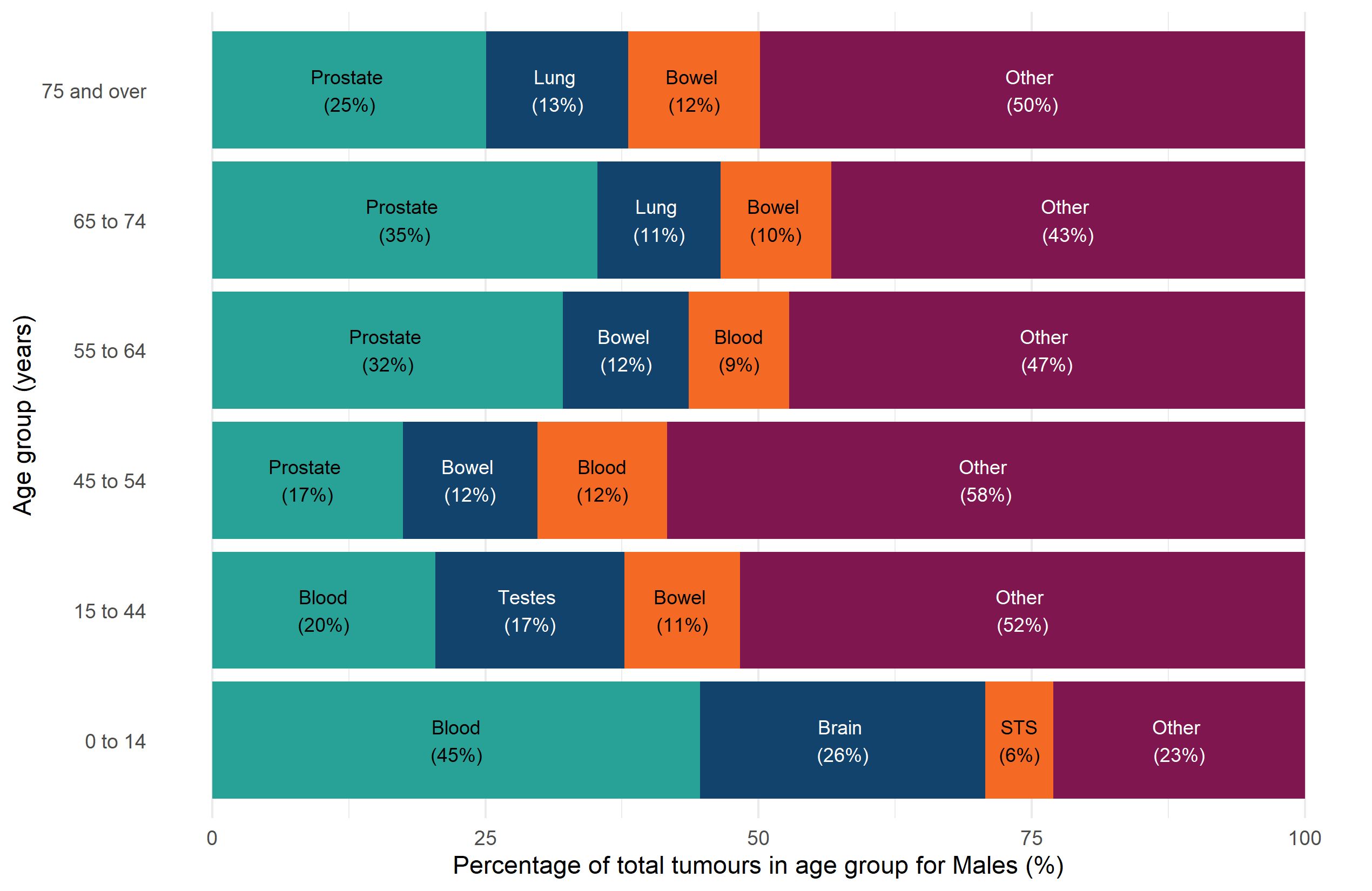 Figure 2 is a stacked bar chart that shows the three most common cancers by age group at diagnosis for males in England in 2022. The x-axis presents the percentage of total tumours in each age group for males, ranging from 0 to 100, whereas the y-axis presents the different age groups: 0 to 14, 15 to 44, 45 to 54, 55 to 64, 65 to 74, and 75 and over. Different colours are used to split each bar by the 3 most common cancers and other.