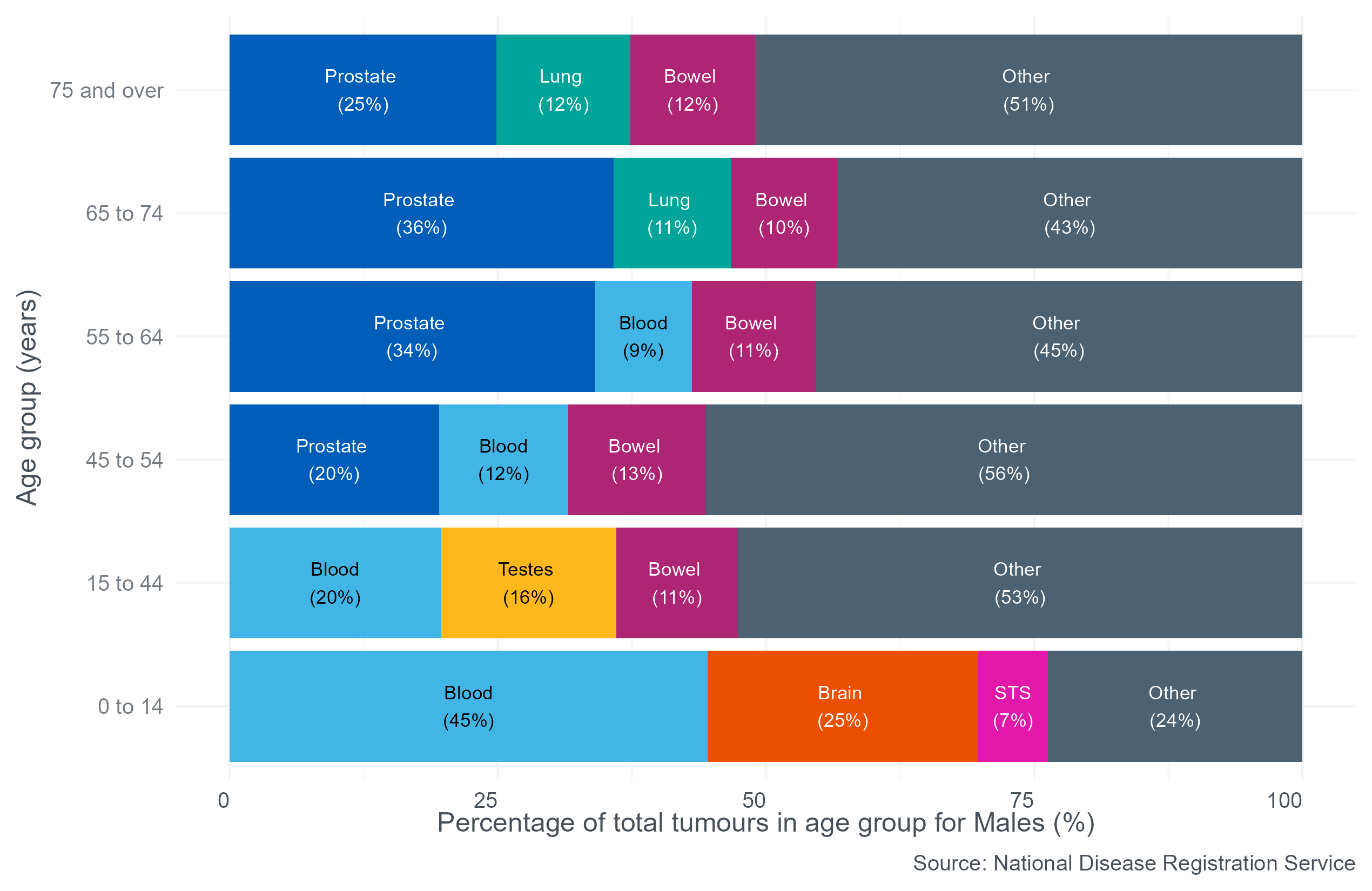 Figure 2 is a stacked bar chart that shows the three most common cancers by age group at diagnosis for males in England in 2023. The x-axis presents the percentage of total tumours in each age group for males, ranging from 0 to 100, whereas the y-axis presents the different age groups: 0 to 14, 15 to 44, 45 to 54, 55 to 64, 65 to 74, and 75 and over. Different colours are used to split each bar by the 3 most common cancers and other.