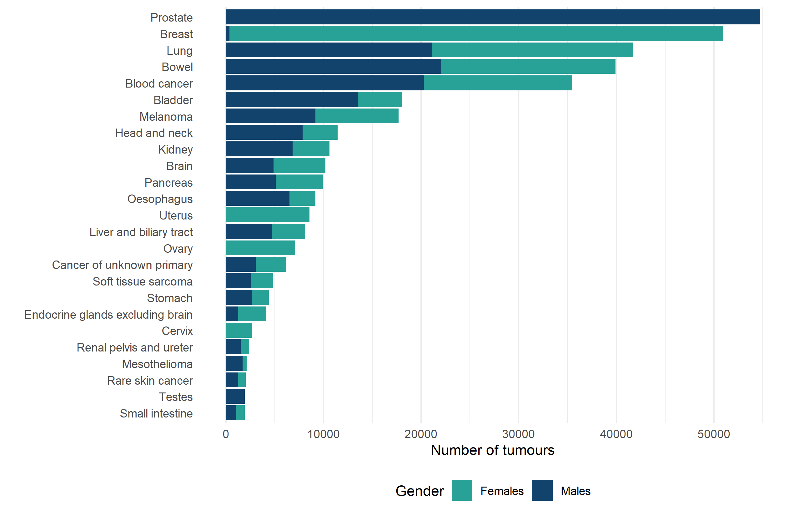 Figure 1 is a bar chart that presents the number of diagnoses of the 25 most common cancers split by gender in England in 2022. The x-axis presents the number of tumours, ranging from 0 to 50,000, whereas the y-axis presents the 25 most common cancer groups. Different colours are used to split each bar by gender: blue for males and green for females.