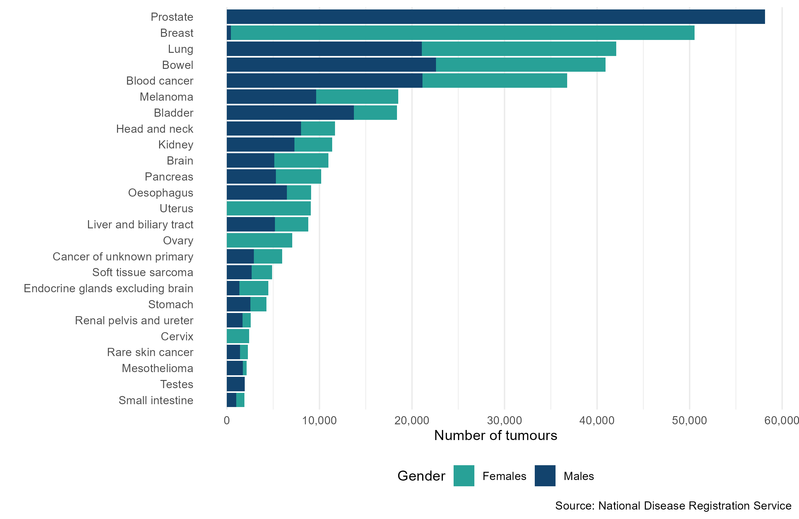 Figure 1 is a bar chart that presents the number of diagnoses of the 25 most common cancers split by gender in England in 2023. The x-axis presents the number of tumours, ranging from 0 to 60,000, whereas the y-axis presents the 25 most common cancer groups. Different colours are used to split each bar by gender: blue for males and green for females.