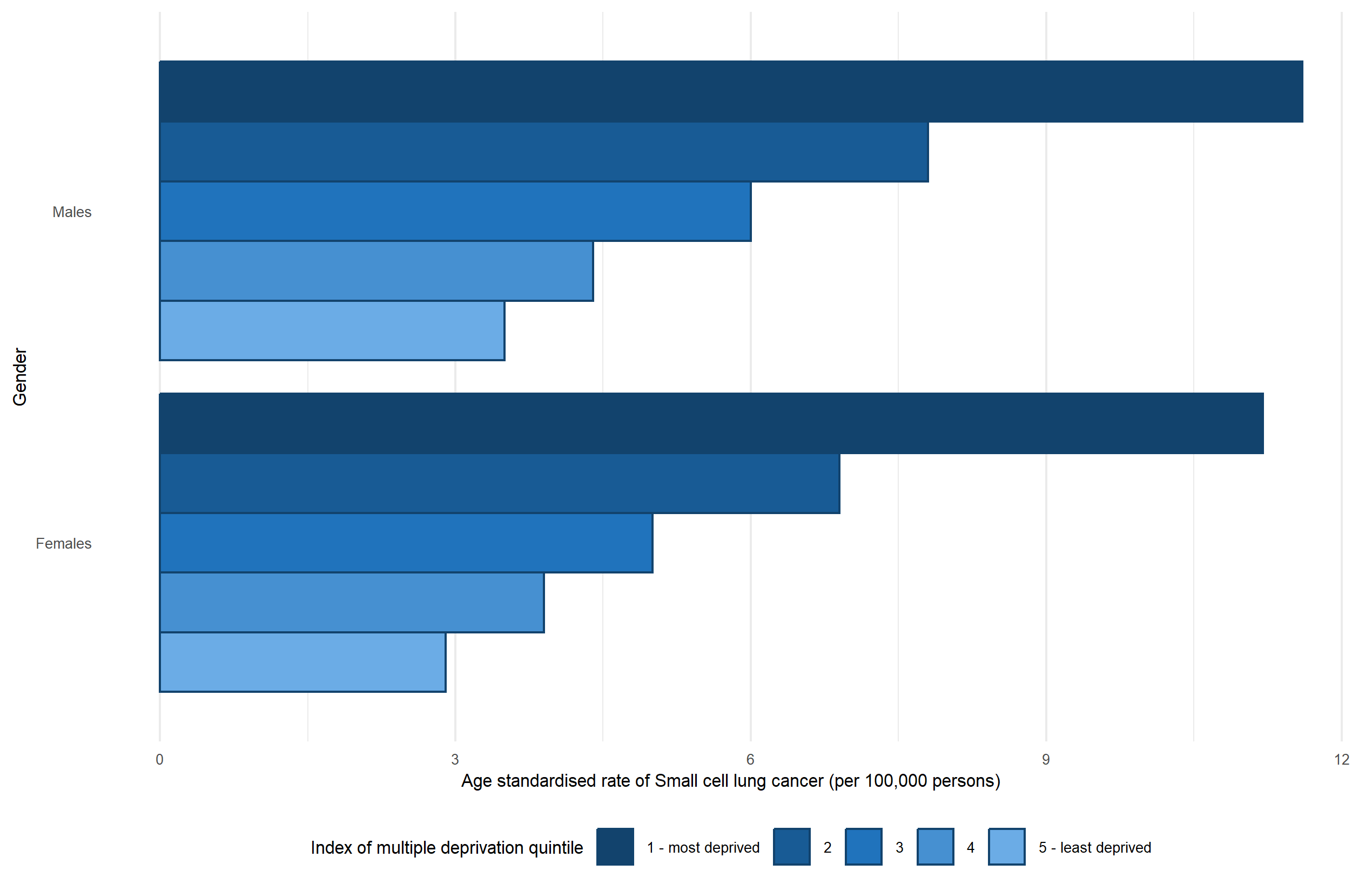 Figure 4 is a bar chart that shows the age-standardised cancer incidence rates per 100,000 people for small cell lung cancer by IMD quintile for males and females in England in 2022. The x-axis presents the age-standardised rate of small cell lung cancer per 100,000 people, ranging from 0 to 12, whereas the y-axis presents the 5 deprivation quintiles grouped by each gender: males and females.