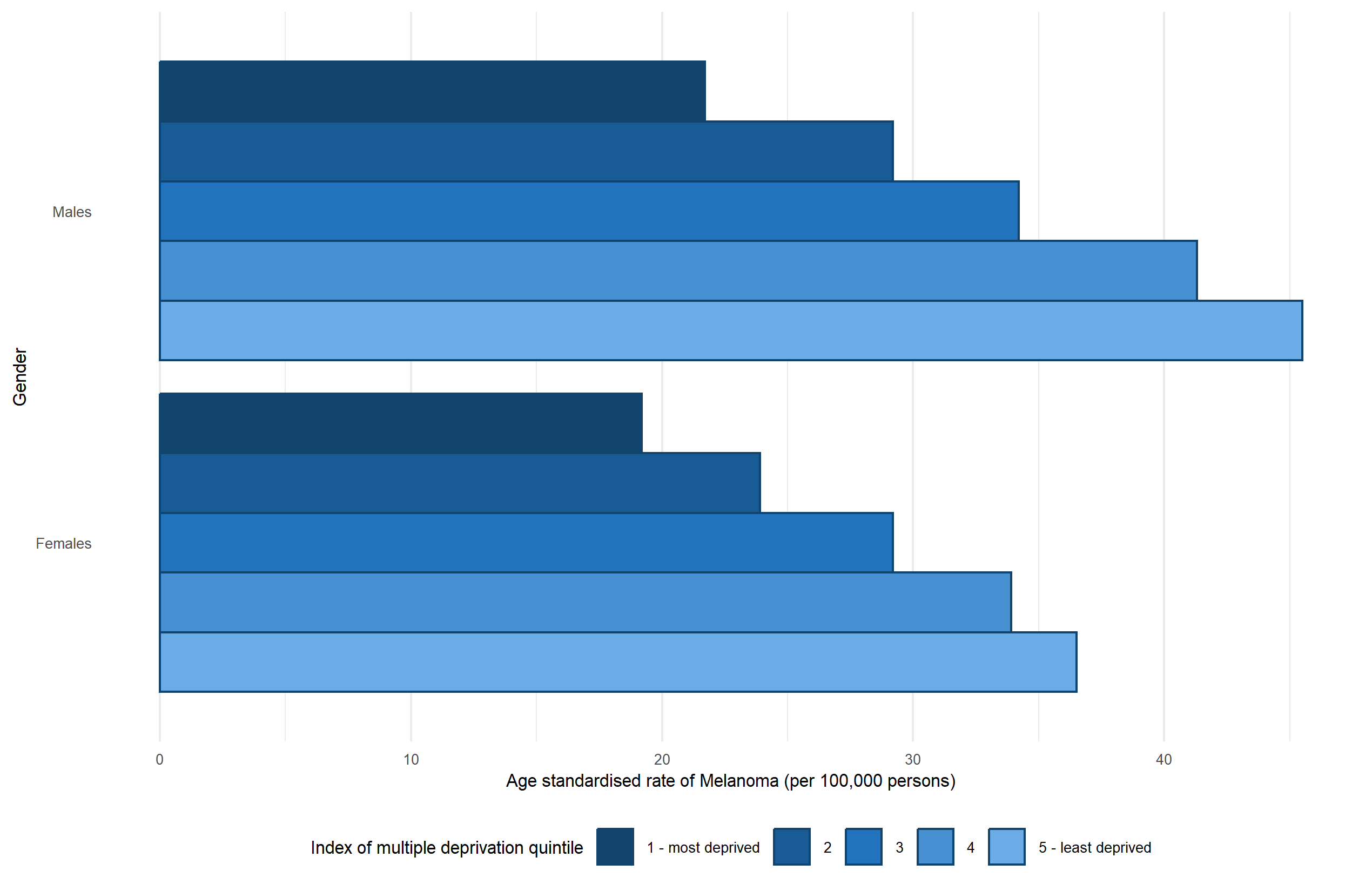 Figure 5 is a bar chart that shows the age-standardised cancer incidence rates per 100,000 people form melanoma by IMD quintile for males and females in England in 2022. The x-axis presents the age-standardised rate of melanoma per 100,000 people, ranging from 0 to 40, whereas the y-axis presents the 5 deprivation quintiles grouped by each gender: males and females.