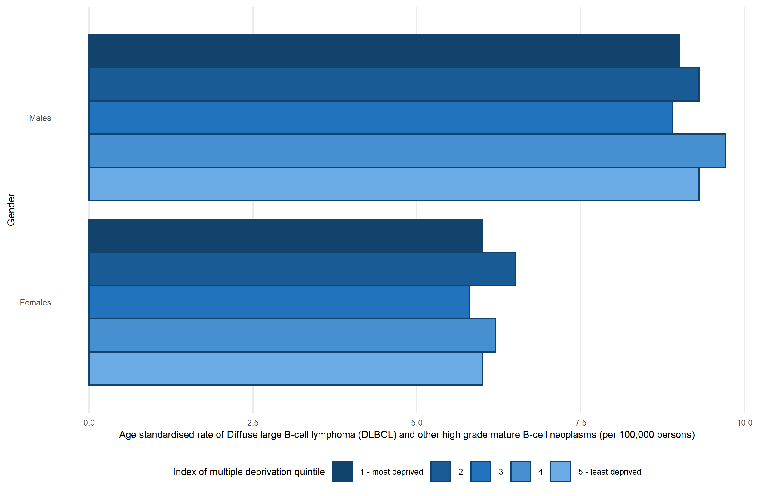 Figure 6 is a bar chart that shows the age-standardised cancer incidence rates per 100,000 people for diffuse large B-cell lymphoma and other high grade mature B-cell neoplasms by IMD quintile for males and females in England in 2022. The x-axis presents the age-standardised rate of diffuse large B-cell lymphoma and other high grade mature B-cell neoplasms per 100,000 people, ranging from 0 to 10, whereas the y-axis presents the 5 deprivation quintiles grouped by each gender: males and females.