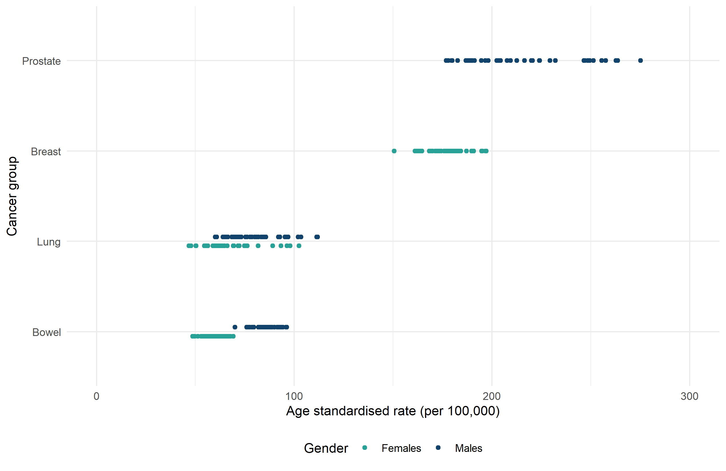 Figure 9 is a dot chart that shows the age-standardised cancer incidence rates per 100,000 people by Integrated care board for the 3 most common main cancer groups for males and females in England in 2022. The x-axis presents the age-standardised rate per 100,000 people, ranging from 0 to 300, whereas the y-axis presents the 4 most common main cancer groups: prostate, breast, lung, and bowel. Each dot represents an integrated care board and different colours are used for males (blue) and females (green).