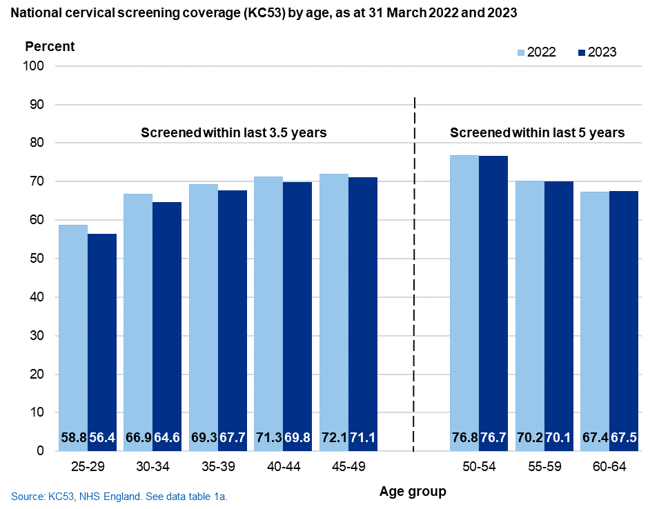 KC53 cervical screening coverage by age, 2022 and 2023